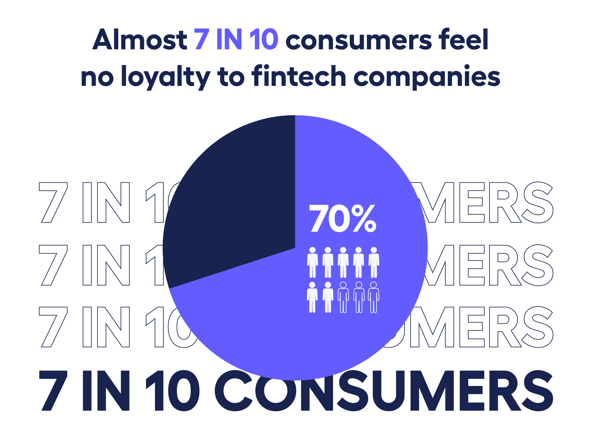 pie chart showing 70% of consumers feel no loyalty to fintech companies