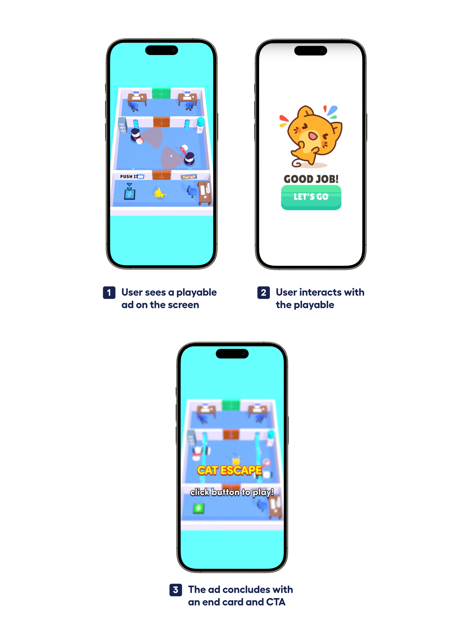diagram showing how playable ads work from ads appearing on a phone screen