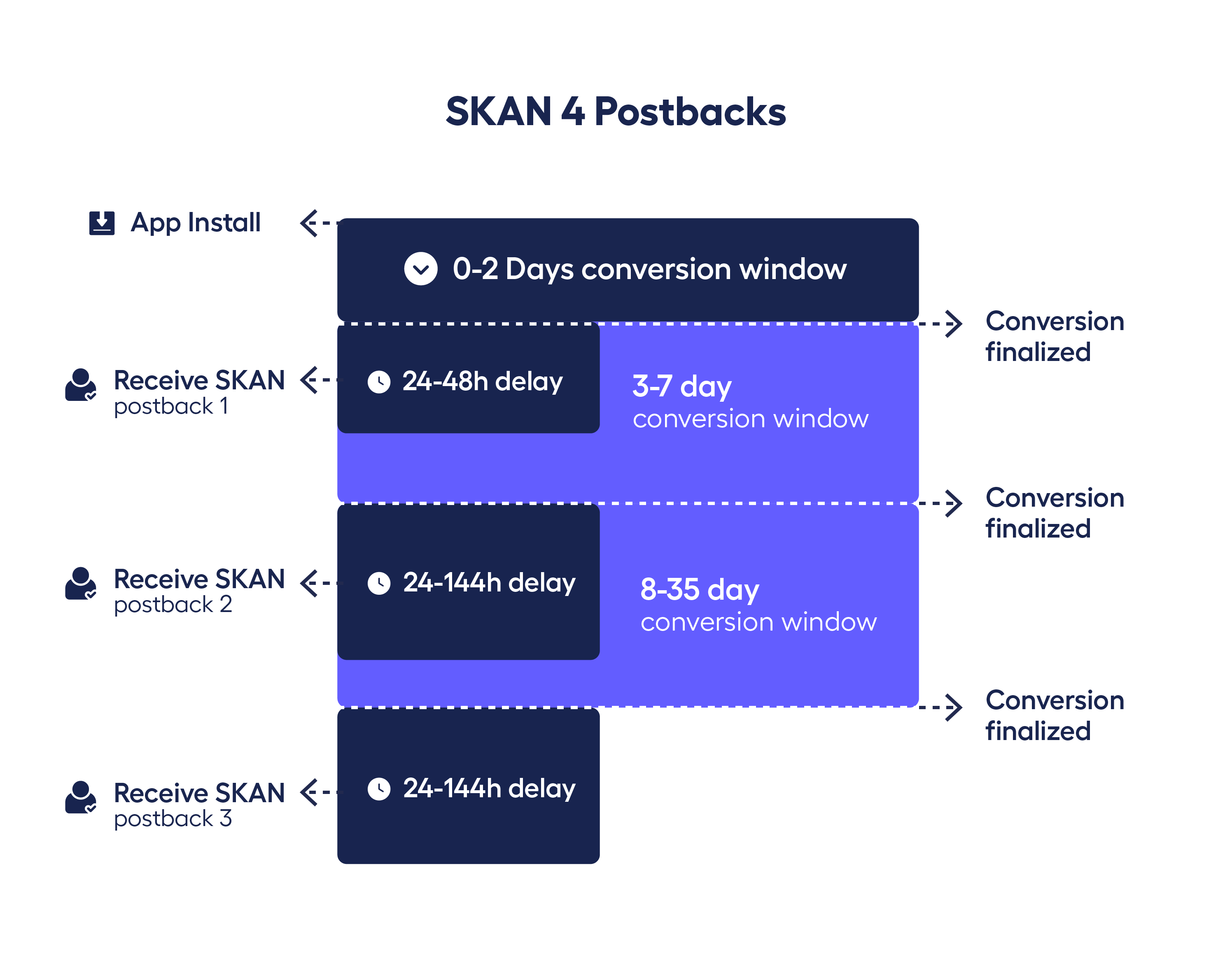 a chart showing the timeline of SKAN 4 postbacks 