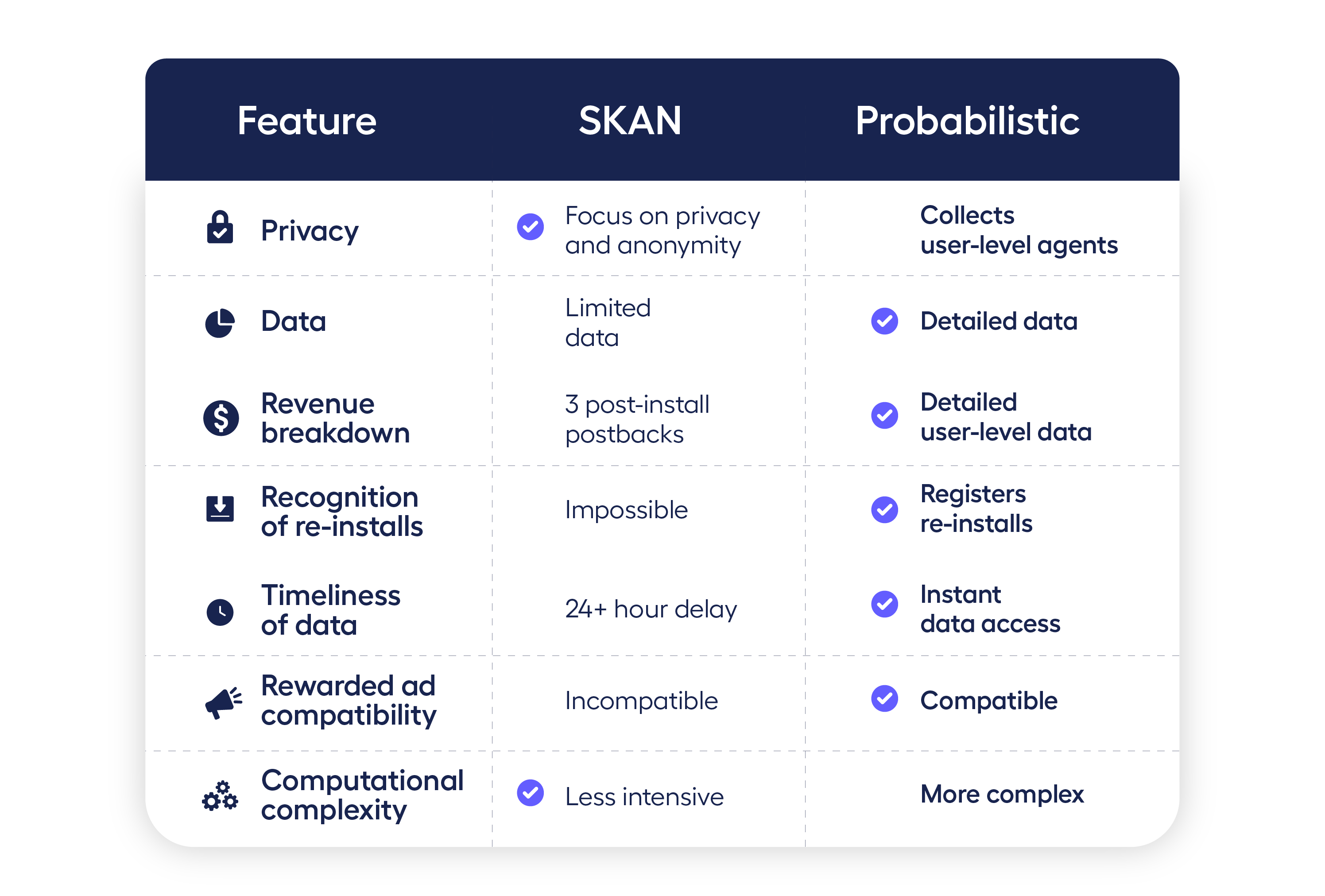 a table comparing features of SKAN and probabilistic attribution