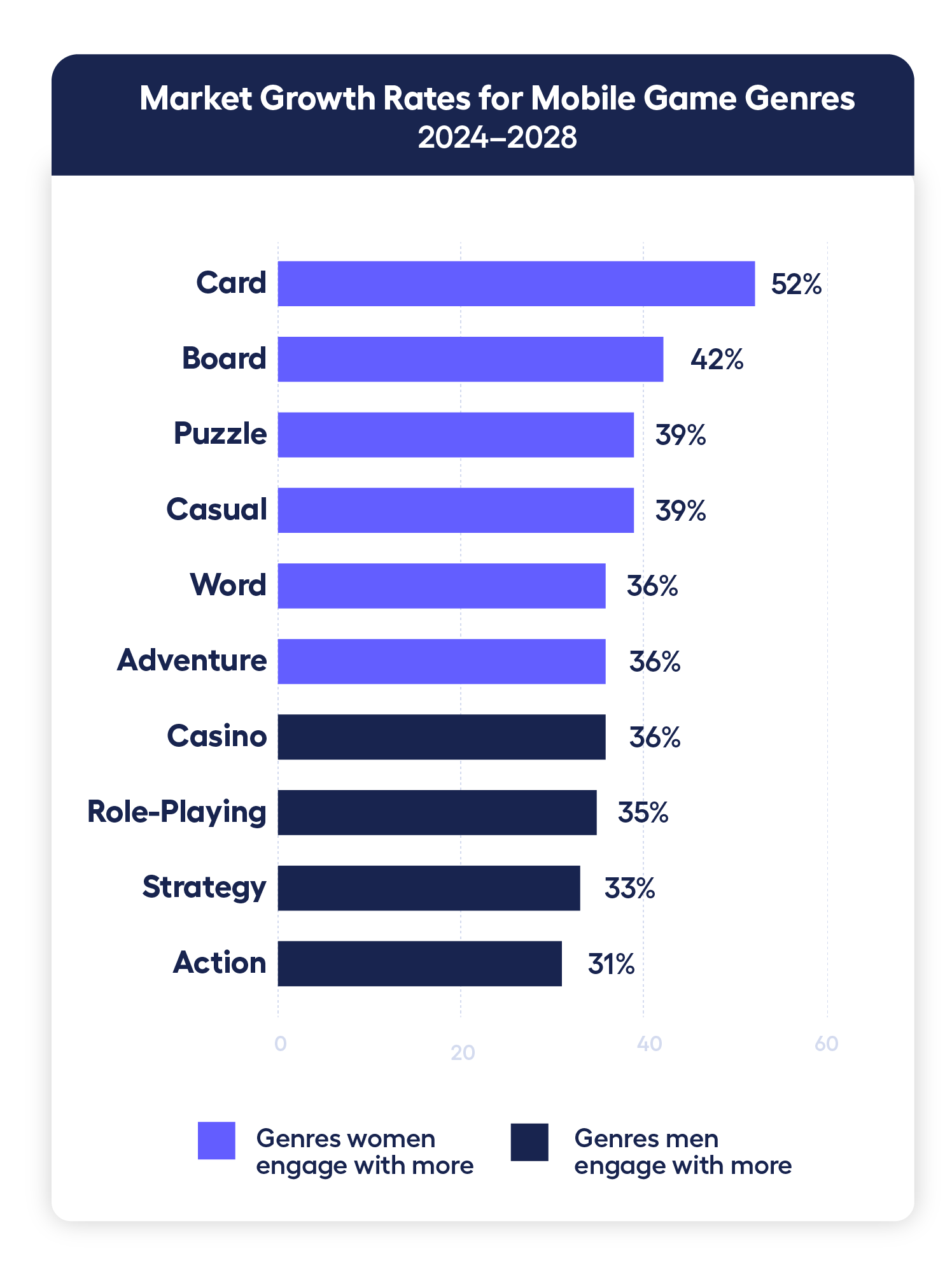 chart showing Market Growth Rates for Mobile Game Genres 2024-2028