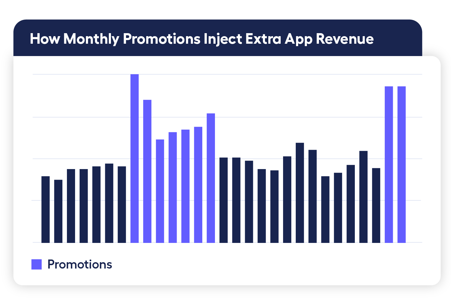 bar chart showing revenue spikes twice a month for publishers participating in in-app promotions