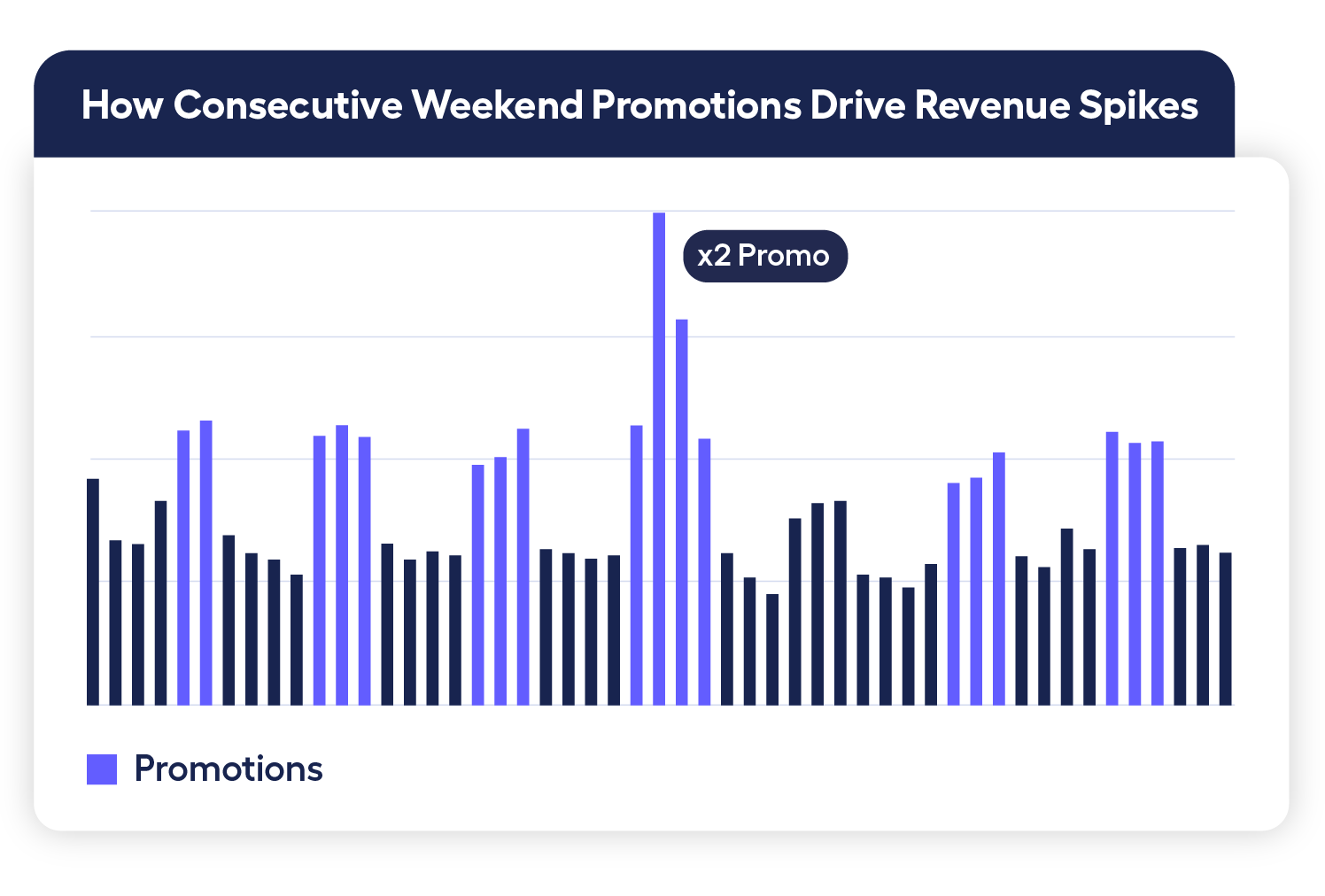 graph showing revenue spikes with Playtime promotions