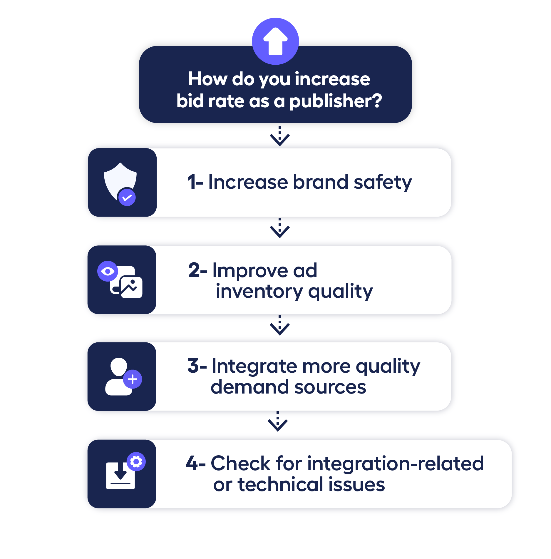 list of ways to increase bid rate in advertising