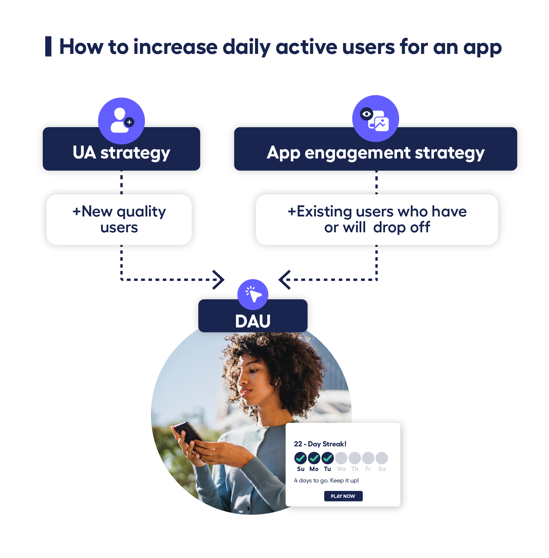 Daily active users - diagram showing how UA strategy and engagement strategy are important for DAU