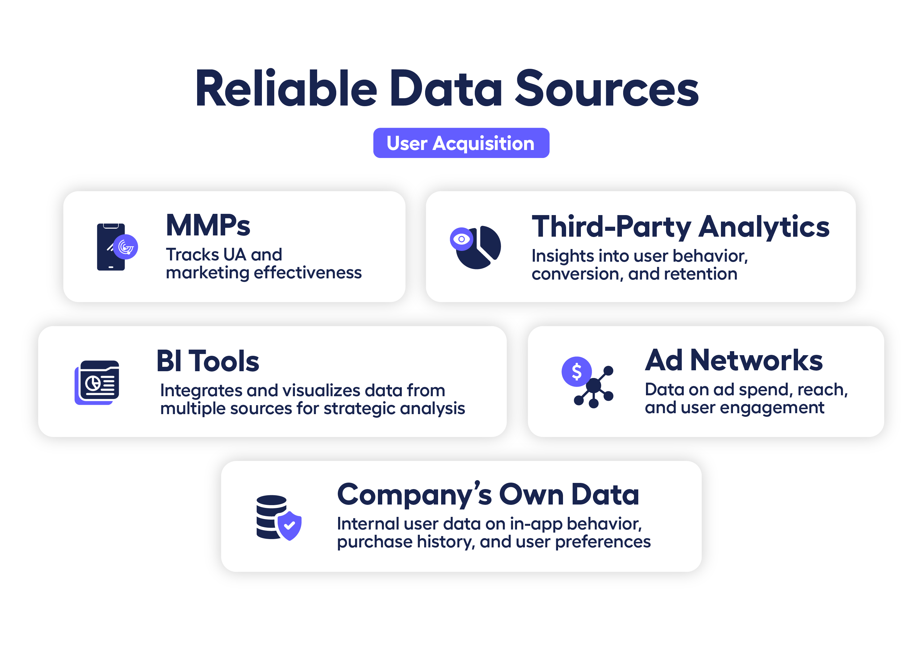 Image that shows Reliable data sources for mobile gaming user acquisition: MMPs, Third party analytics, BI tools, ad networks, and Company's own data