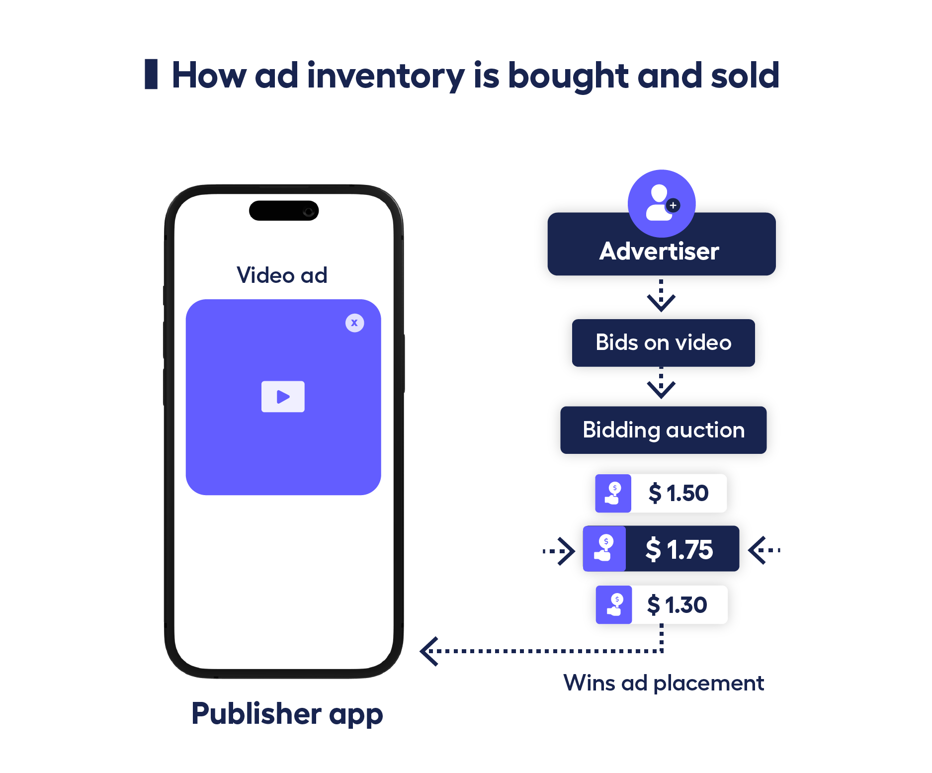 Mobile ad inventory - definition and diagram showing how ad inventory is bought and sold