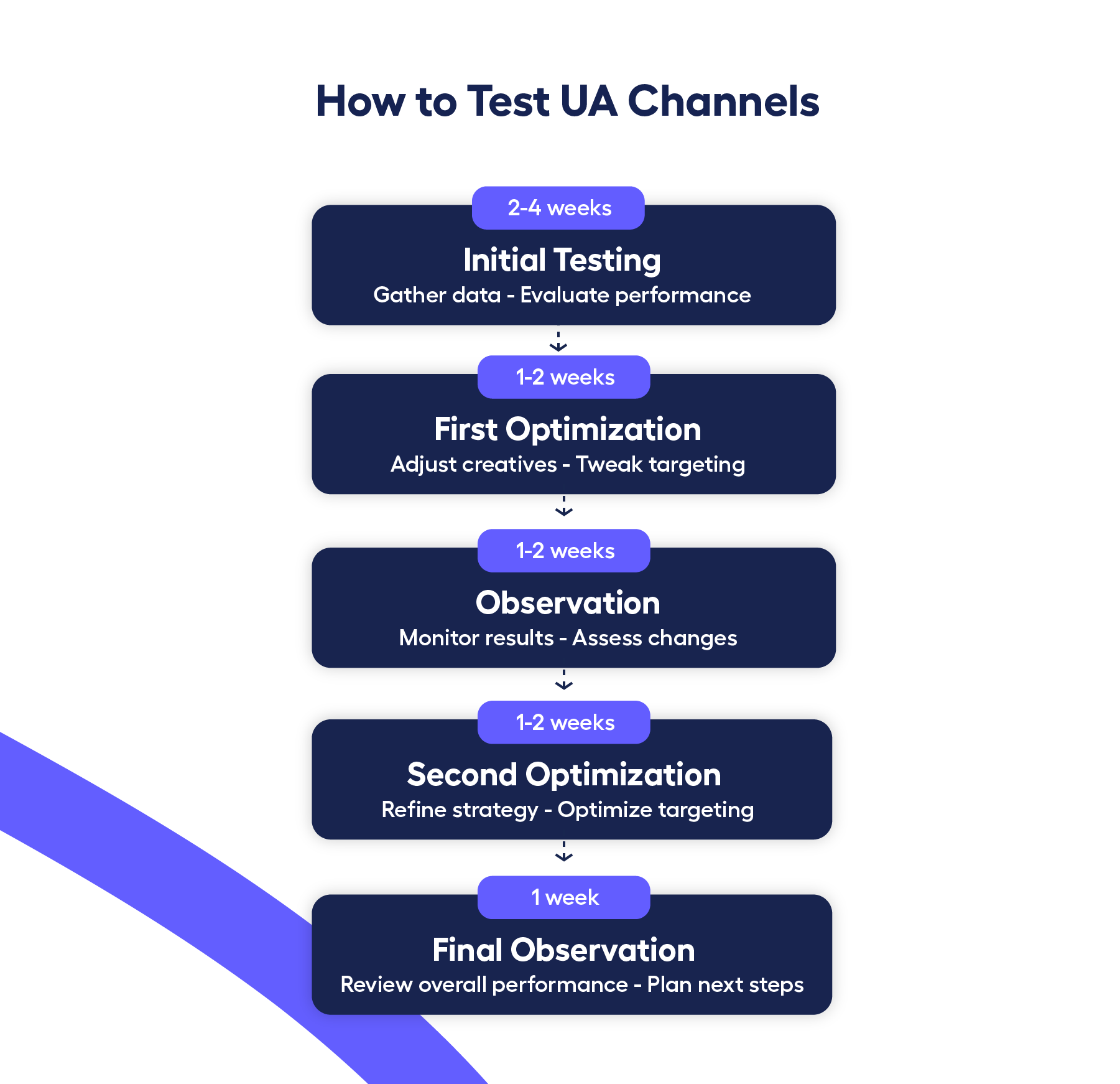 ideal pipeline of how to test UA channels: 
Initial Testing (2-4 weeks)

- Gather data
- Evaluate performance

First Optimization (1-2 weeks)

- Adjust creatives
- Tweak targeting

Observation (1-2 weeks)

- Monitor results
- Assess changes

Second Optimization (1-2 weeks)

- Refine strategy
- Optimize targeting

Final Observation (1 week)

- Review overall performance
- Plan next steps
