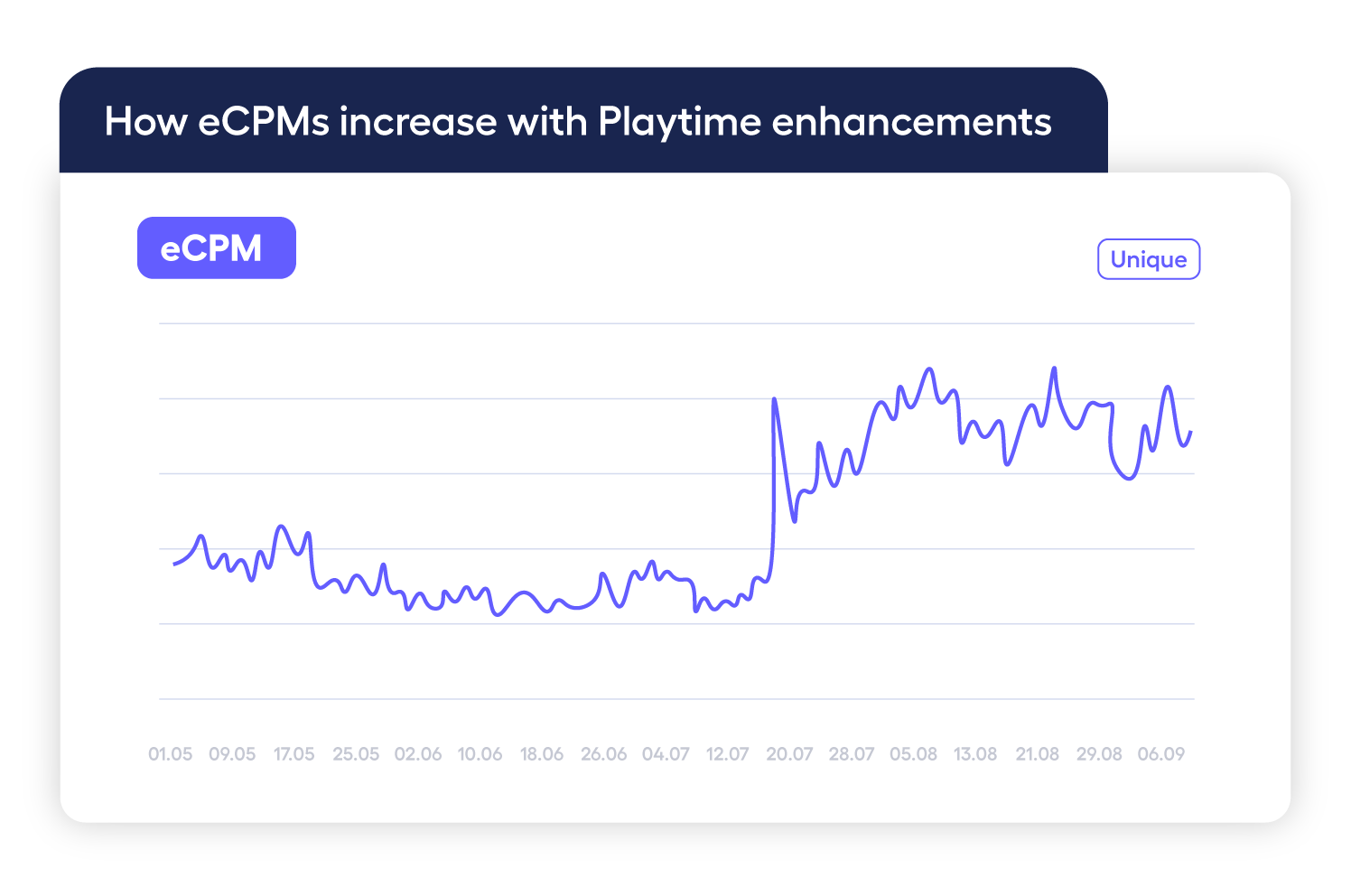 line graph showing how Playtime increases eCPMs for telco apps