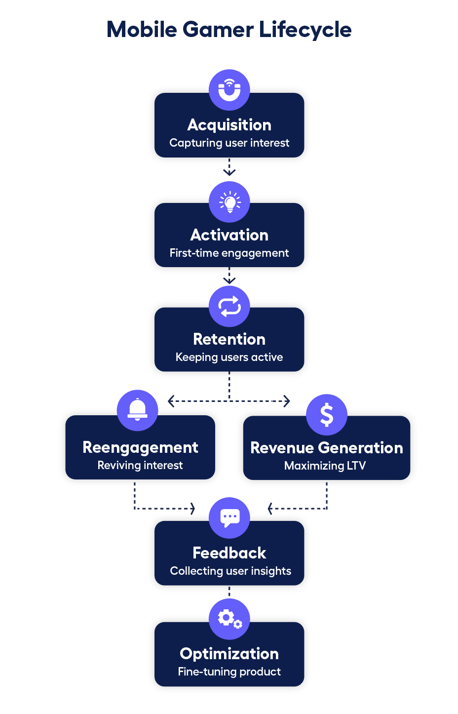Image that shows Mobile gamer lifecycle: acquisition, activation, retention, reengagement and revenue generation, feedback, optimization