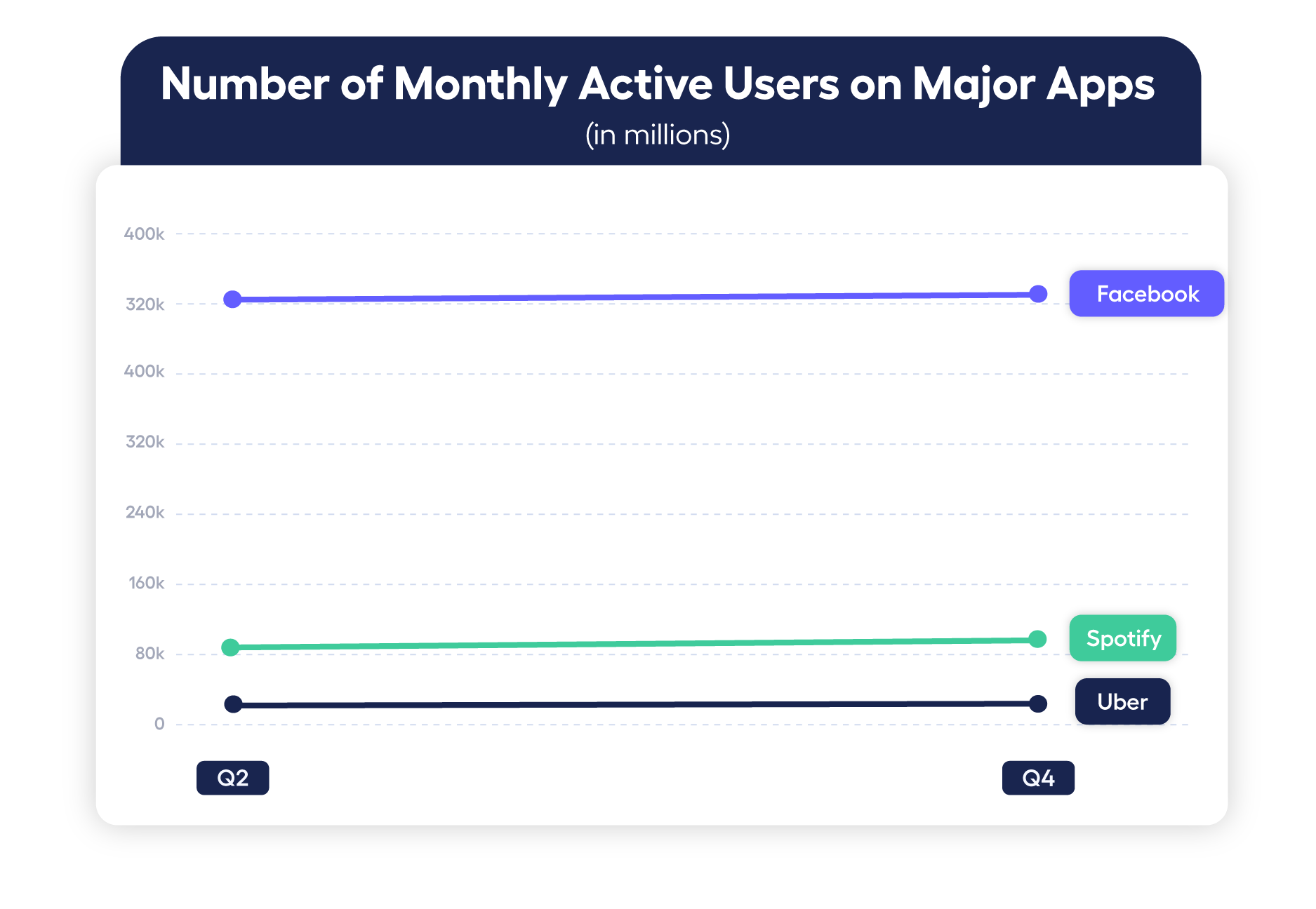 Number of monthly active users for facebook, spotify, uber mothly active users. Monthly active users statistics for big apps - How to increase MAU?