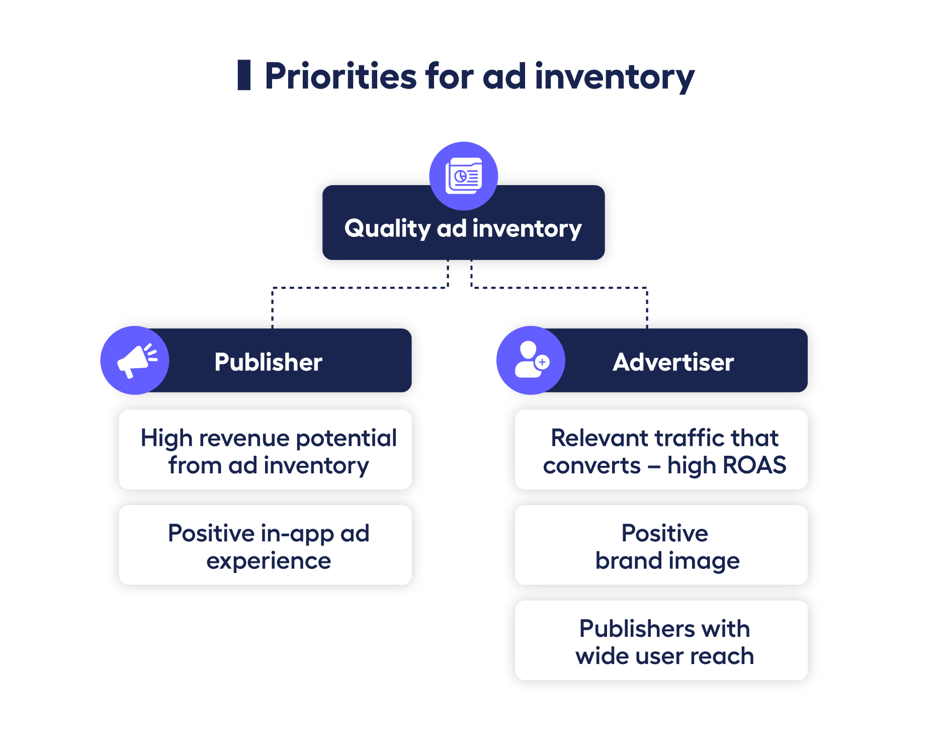 Publisher - mobile ad inventory for publishers