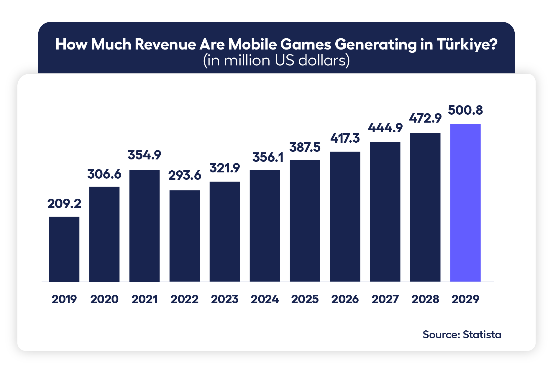 bar chart showing progression of mobile gaming revenue in Türkiye