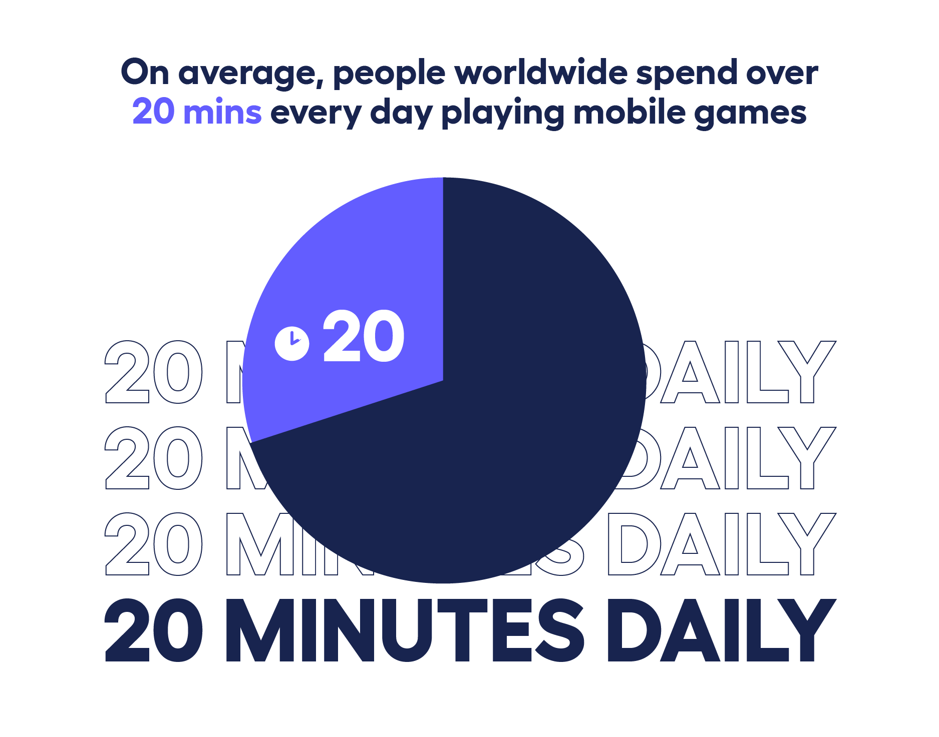 pie chart showing that people spend over 20 mins every day playing mobile games