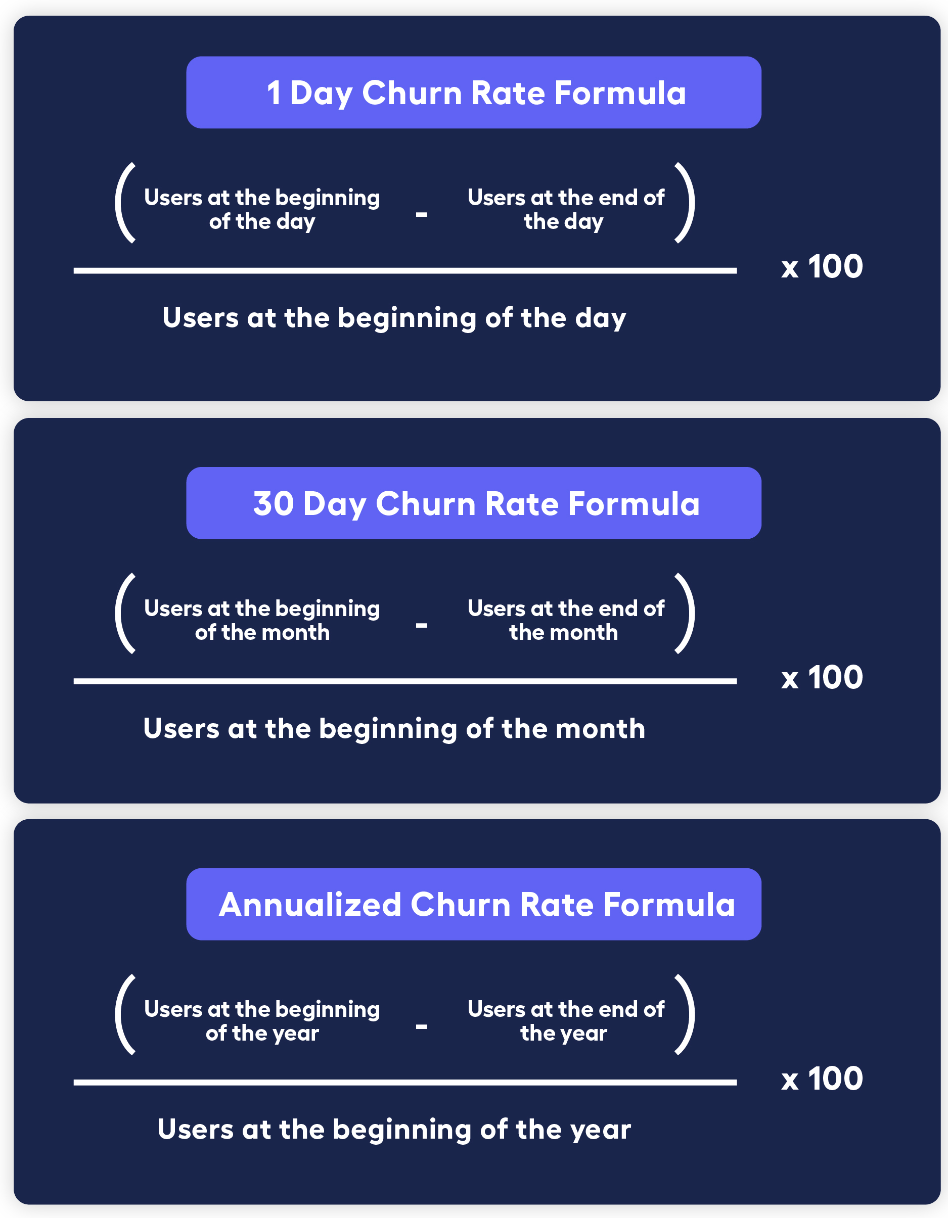 Churn rate formula:  churn rate formula: (users at the beginning of the day - users at the end of the day)/users at the beginning of the day * 100