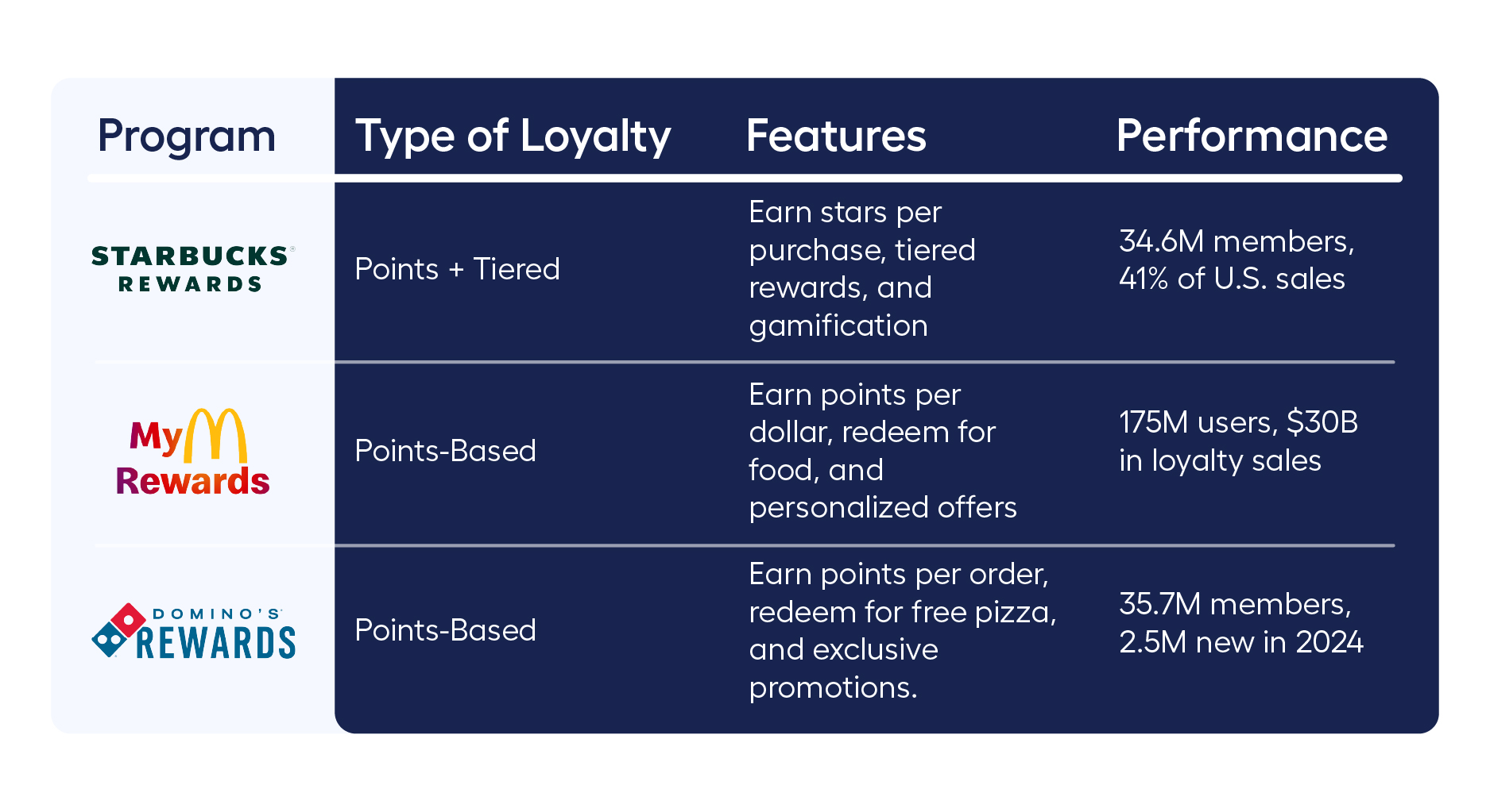 Starbucks rewards, My Mcdonald's, Domino's rewards - Loyalty program examples by adjoe.