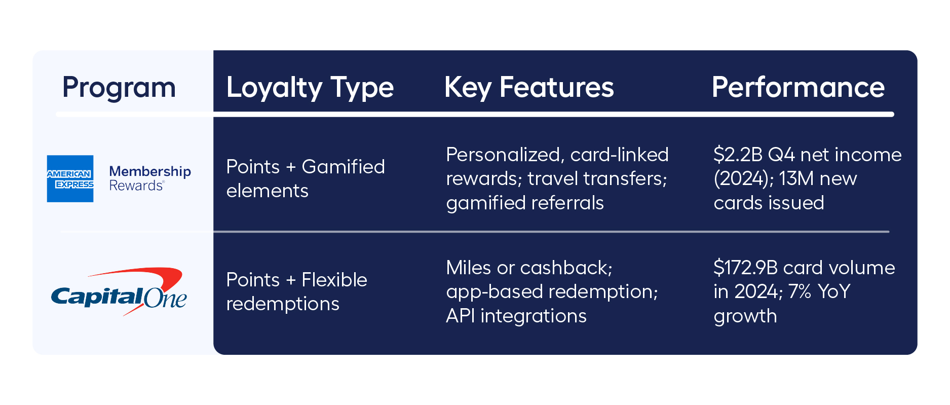 Loyalty program examples - Fintech AMEX membership rewards, Capital One 