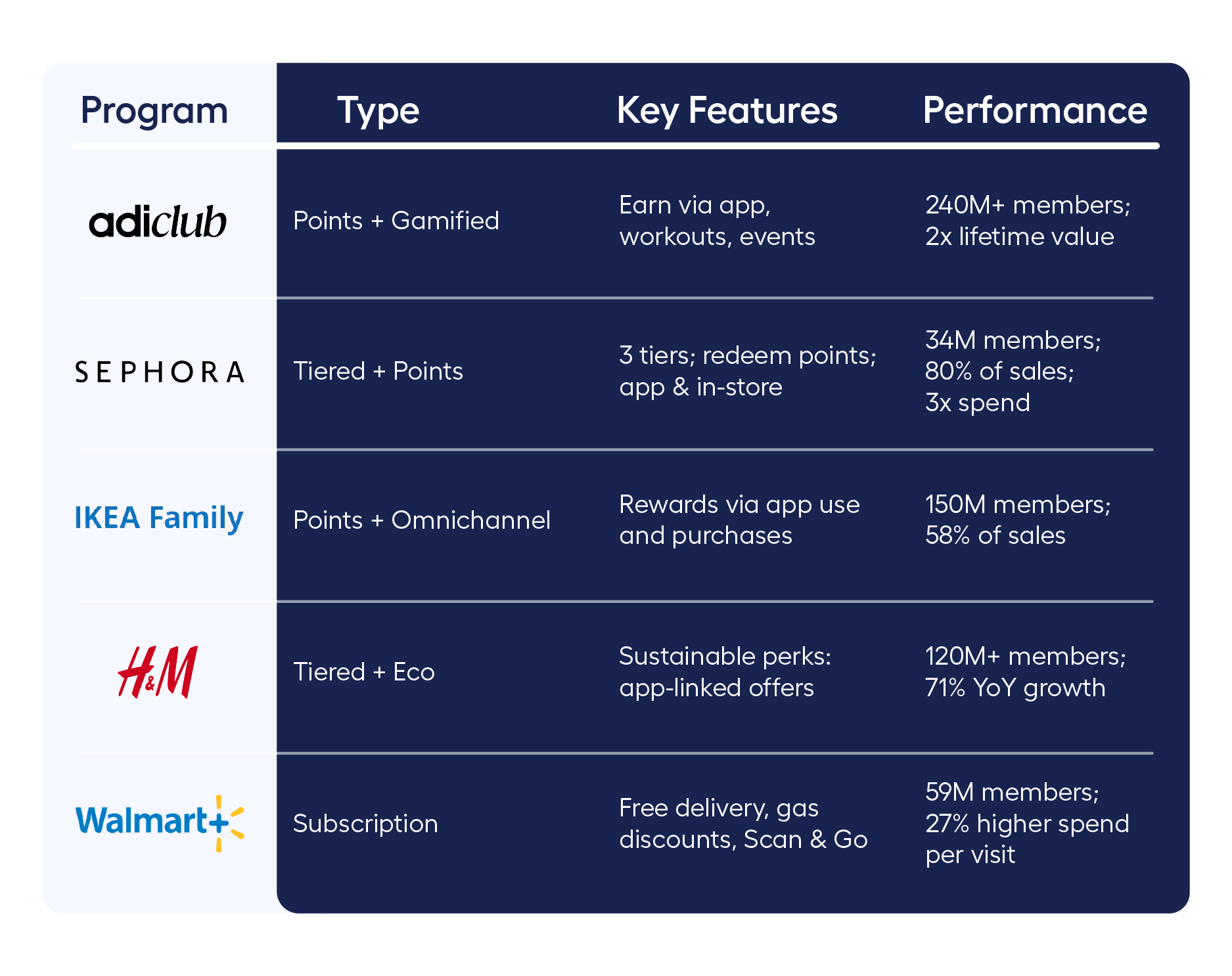 Adiclub rewards, Sephora Beauty Insider, IKEA Family, H&M Membership, Walmart + loyalty program examples. 