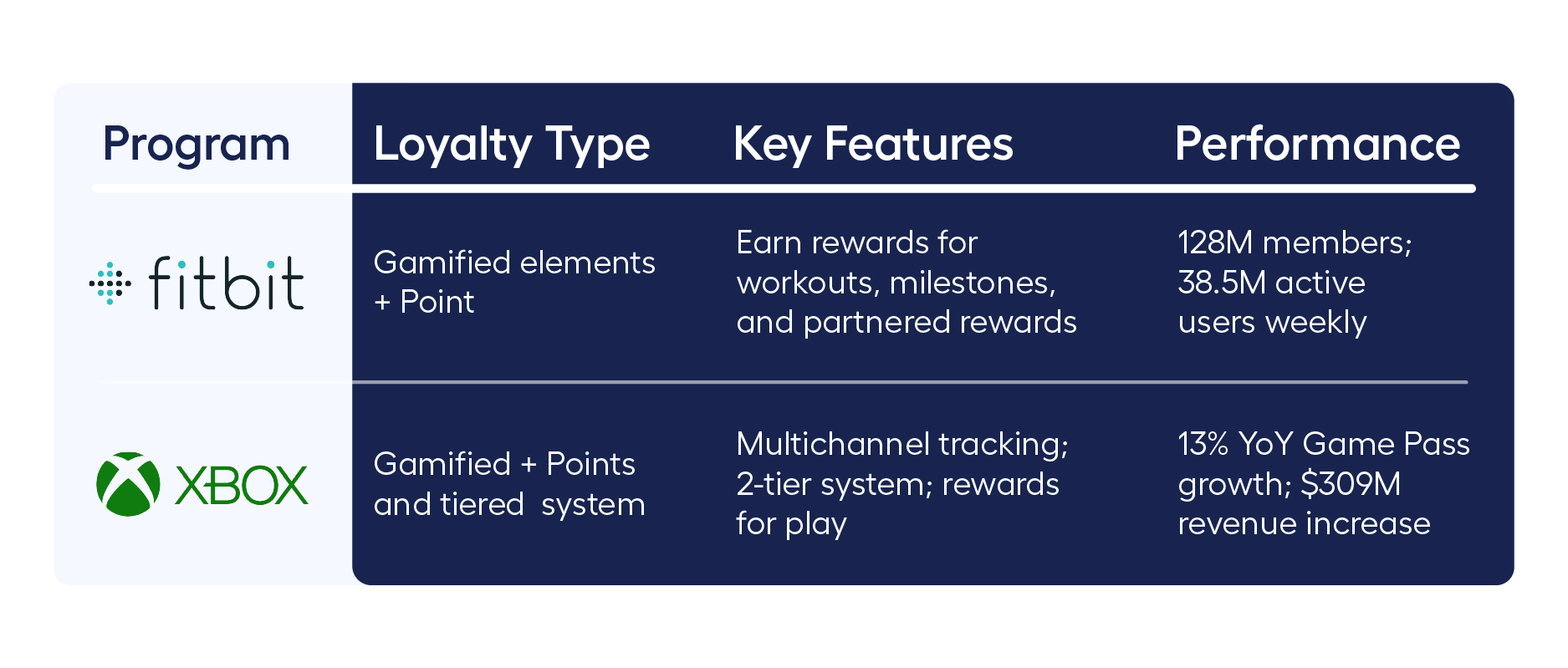 Loyalty program examples gamification - Fitbit Rewards, Xbox Rewards Hub 