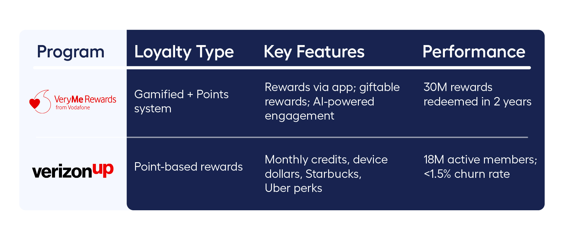 Loyalty program examples in telecom - VeryMeRewards by Vodafone, Verizon Up rewarded apps. 