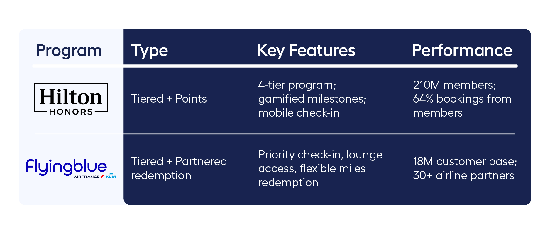 Loyalty program examples - hospitality and travel. Hilton Honors, Flying Blue by AirFrance and KLM. 