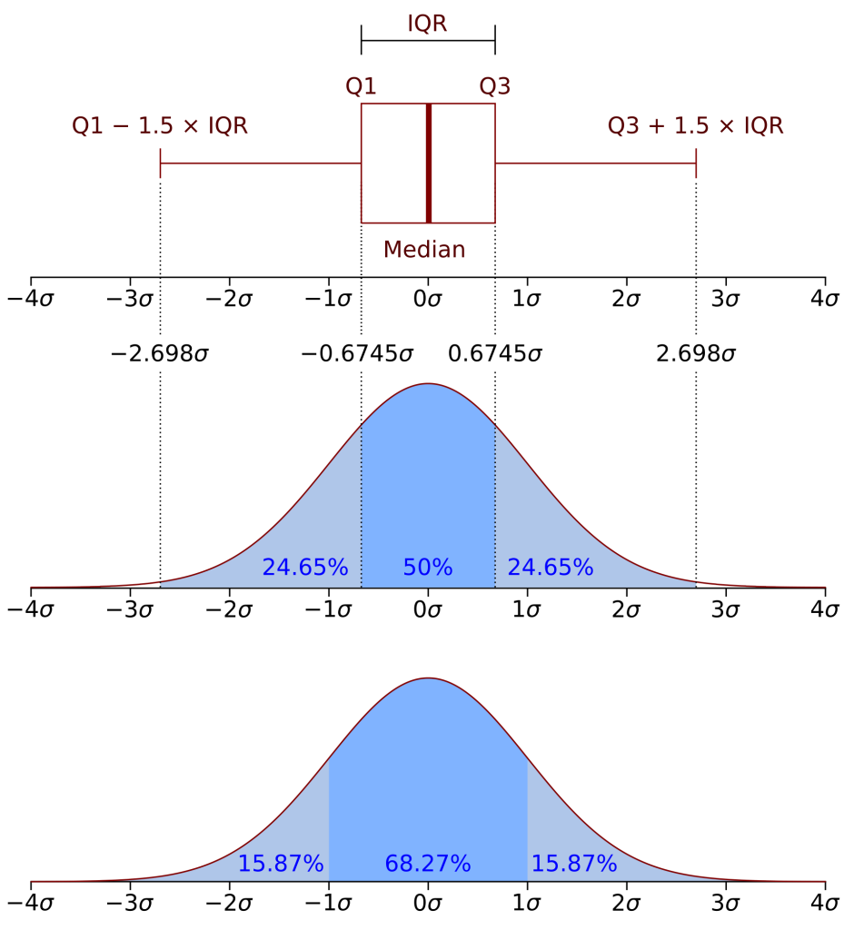 Built an Anomaly Detection System