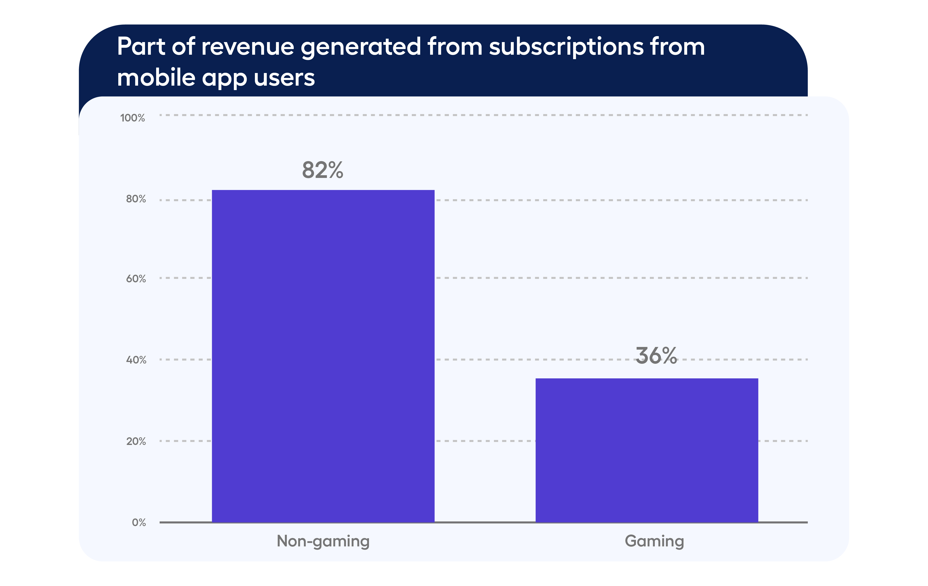 Subscription model for Mobile App Monetization 2026 - gaming vs non-gaming apps. 