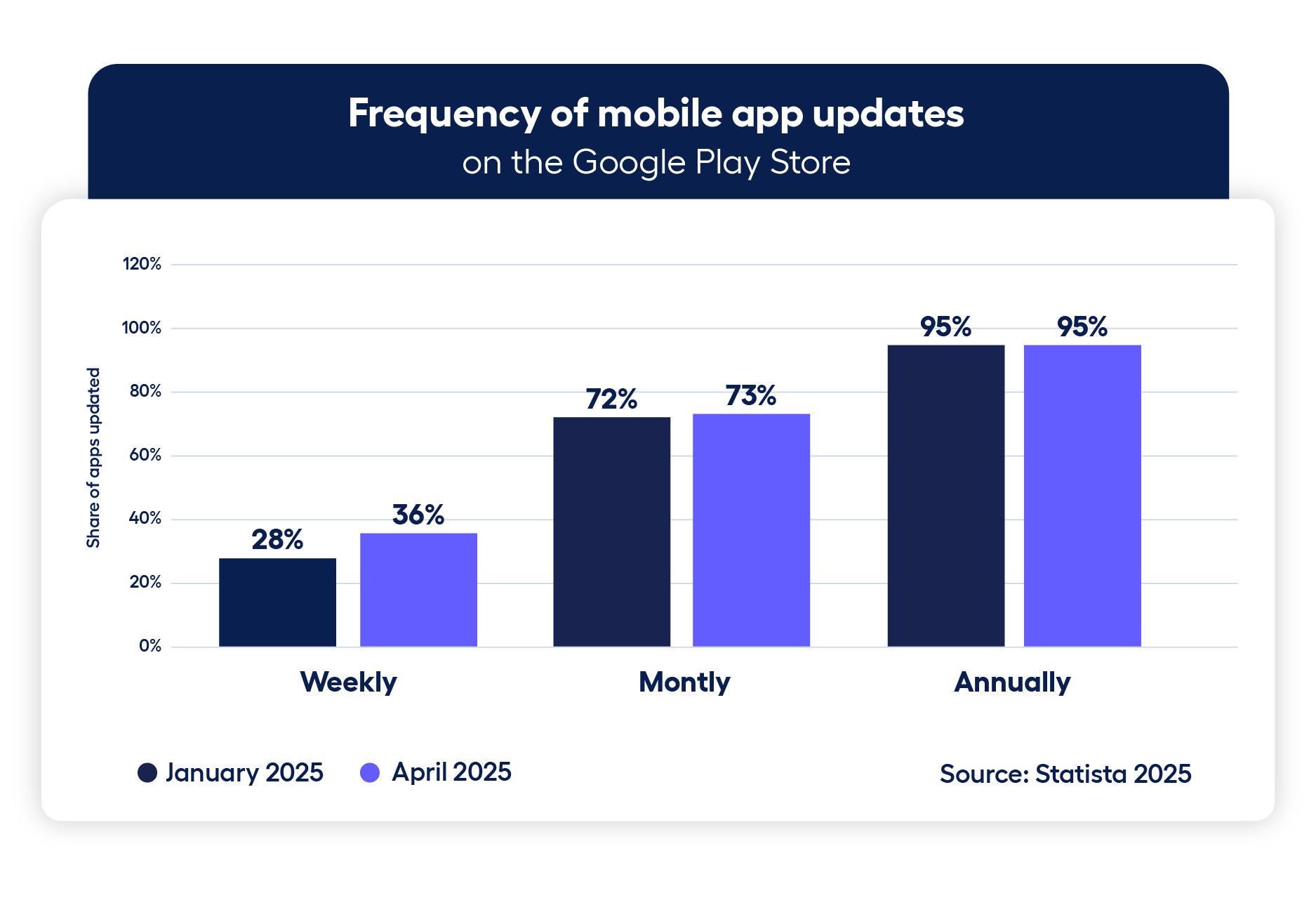 Frequency of mobile app on Google Play store- user retention statistics adjoe 