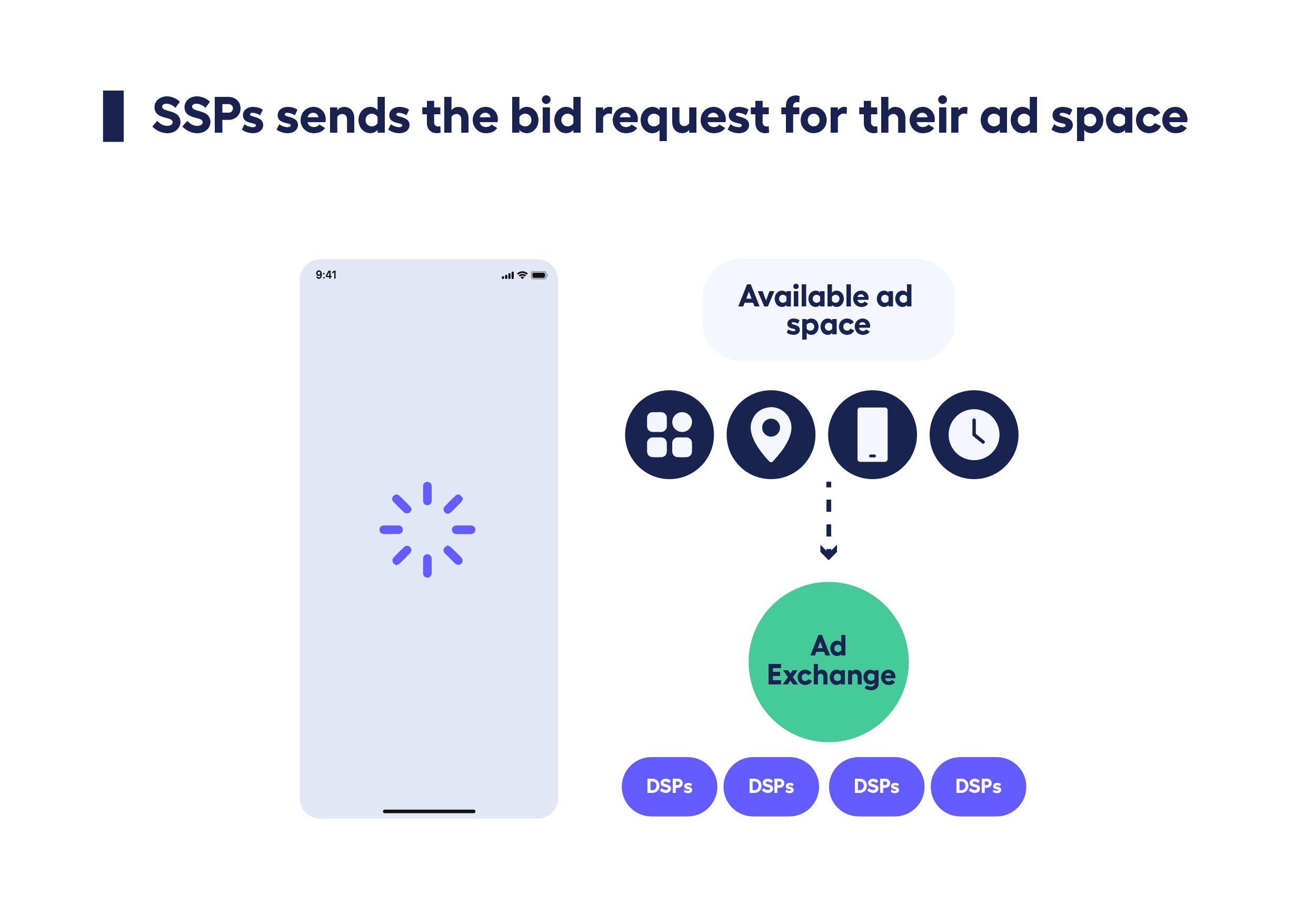 How bid request works? Steps. What is bid request? Bid request in programmatic advertising. 