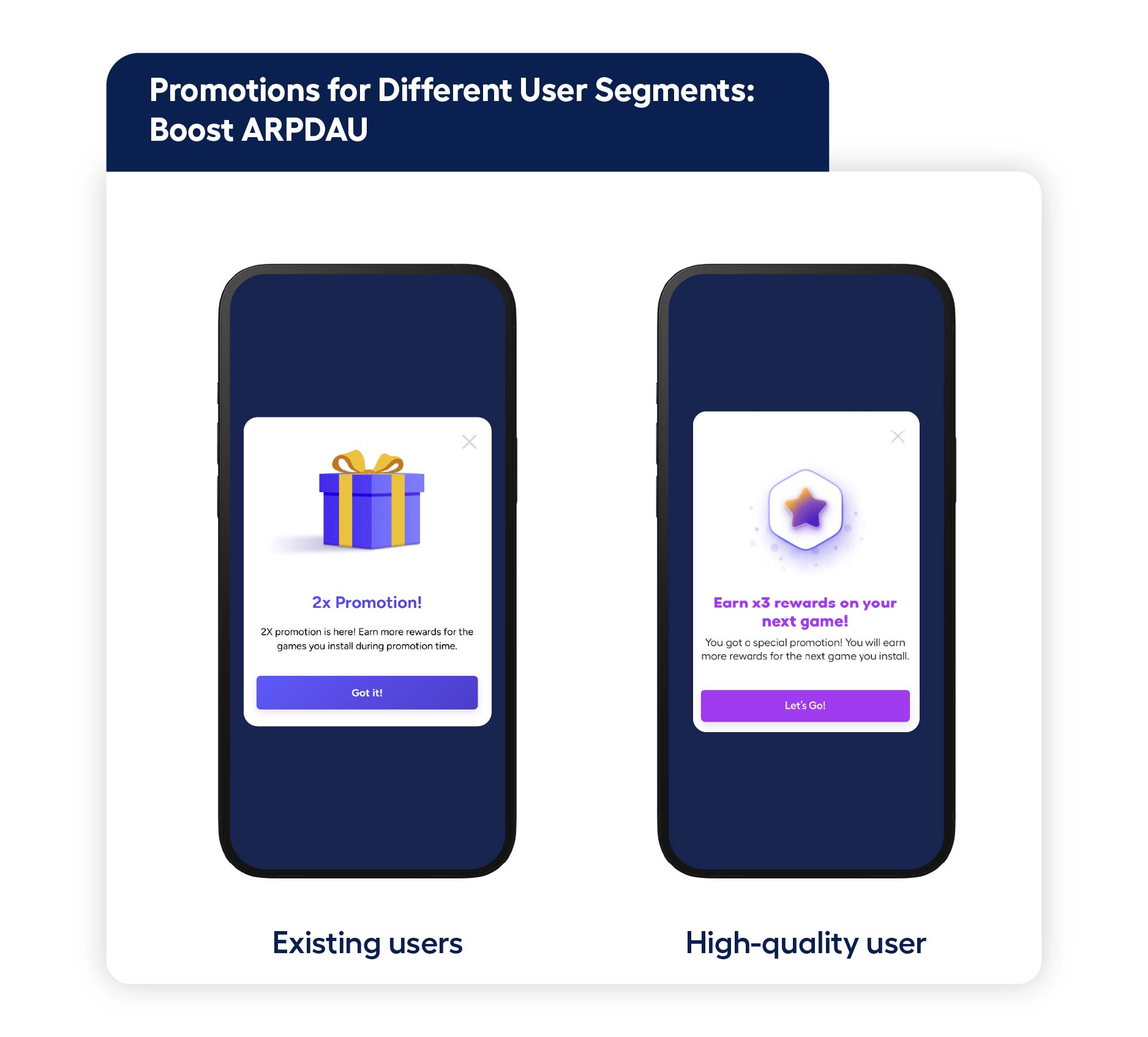 Increase ARPDAU with promotions. How promotions boost ARPDAU with rewarded engagement for different user segments. 