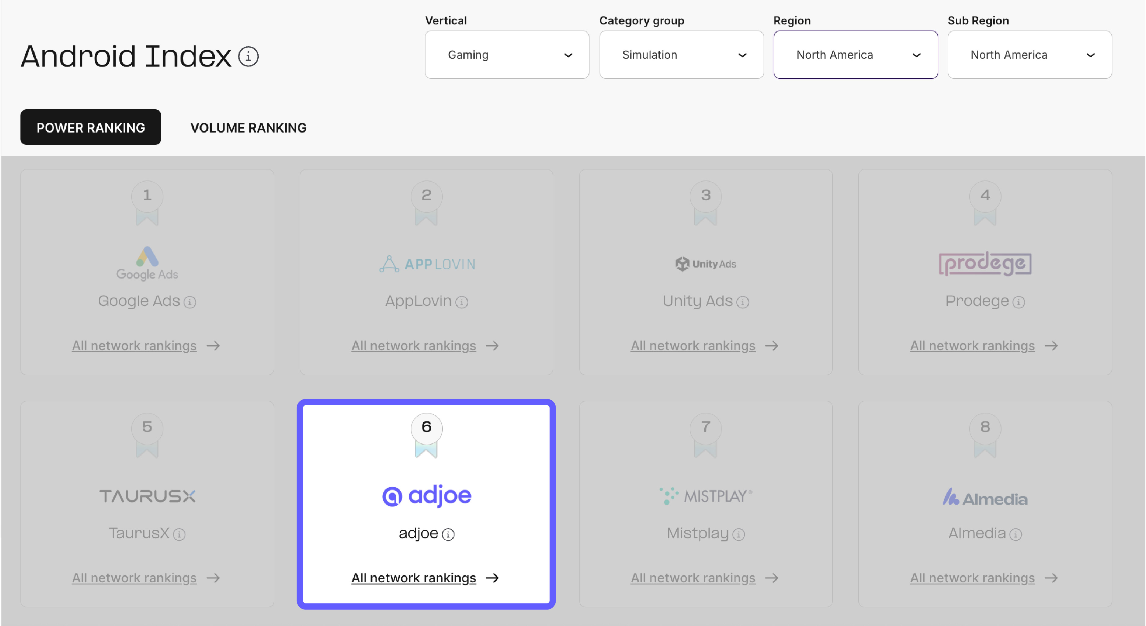 AppsFlyer Performance Index - adjoe ranks top #6 in North American simulation games category by power ranking. 

