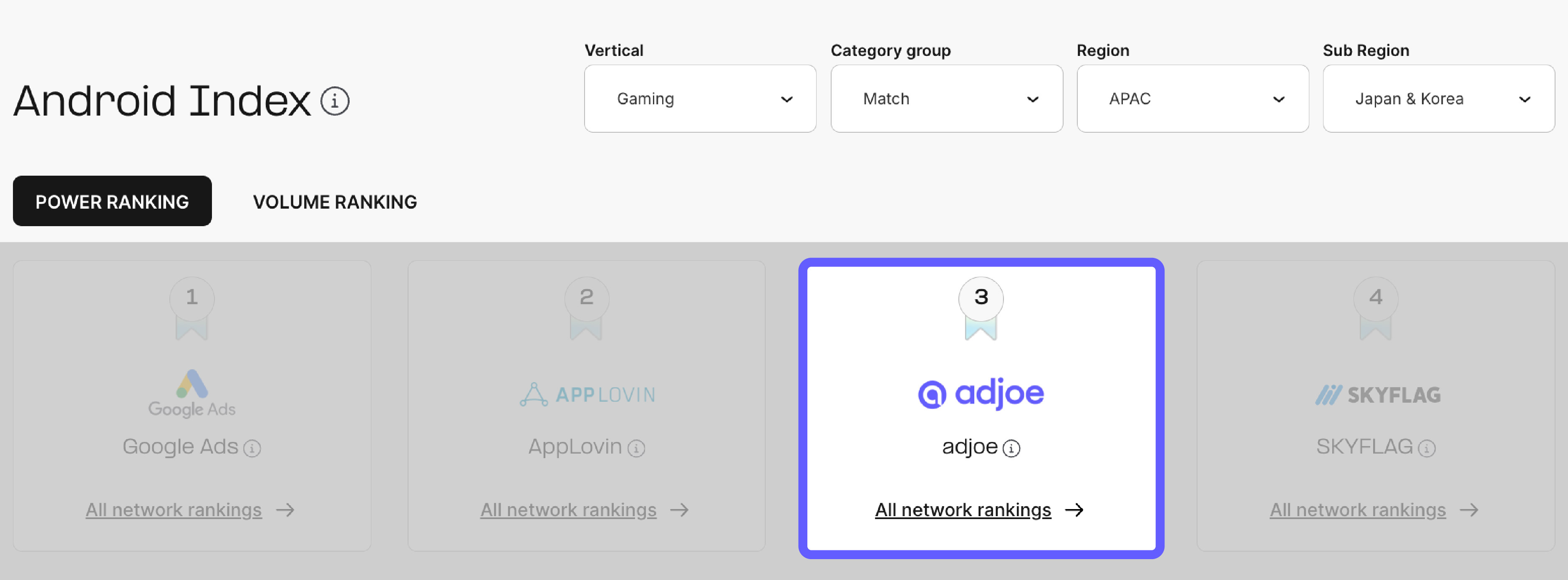 AppsFlyer Performance Index - adjoe secured top-3 in APAC and Top-5 across major regions for match gaming category.

