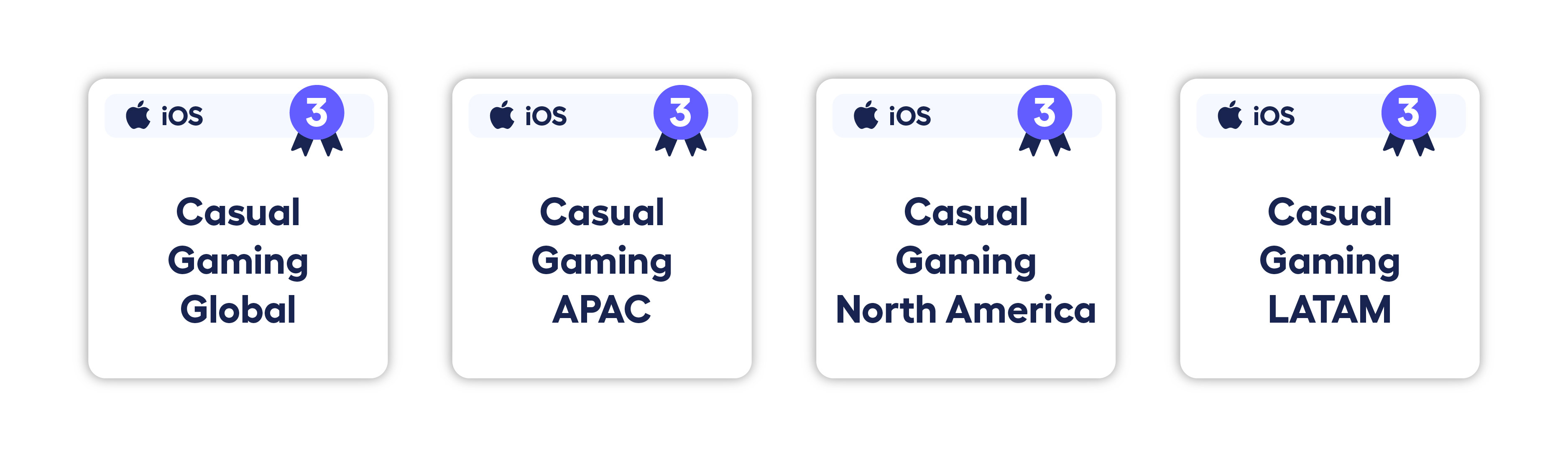 AppsFlyer Performance Index - adjoe dominates in the top 3 in casual gaming globally, across all regions. 