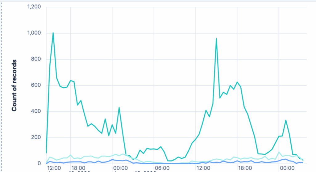 Kibana dashboard - Fix MySQL Deadlocks in Go with One Sort Function - adjoe tech blog