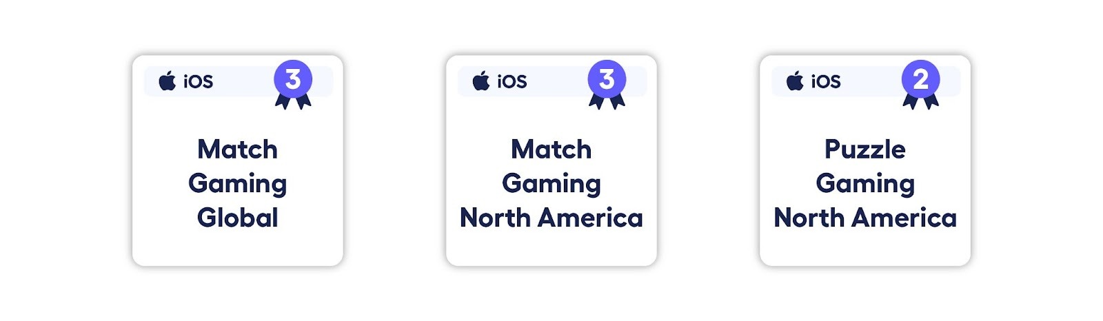 AppsFlyer Performance Index 2026: adjoe ranking #2 on puzzle games globally based on iOS power ranking and #3 on match games