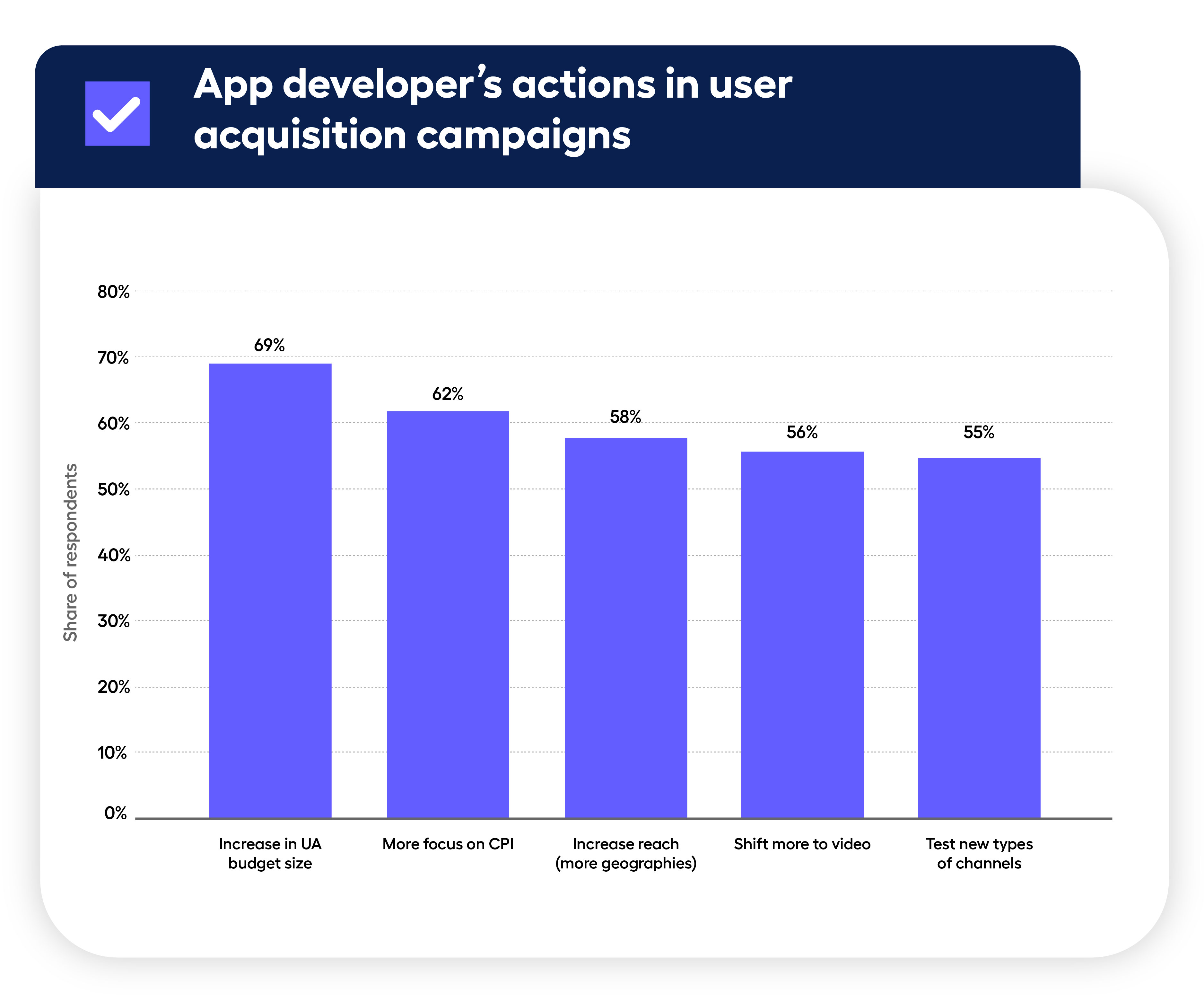 User acquisition latest guide 2026 - app developers increase UA budgets and invest in Playtime rewarded ads. App developers actions in user acquisition campaign 2026