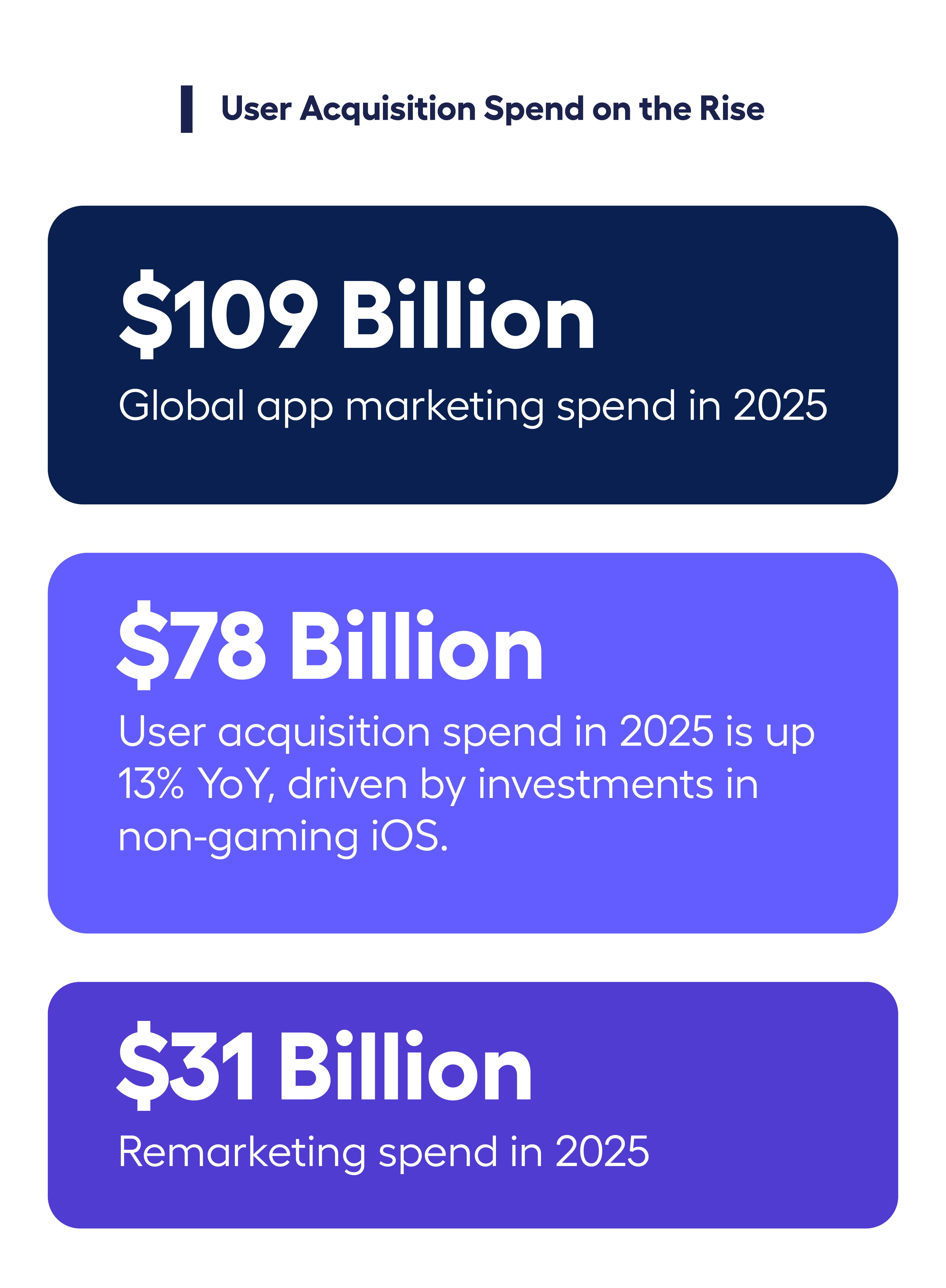 Mobile user acquisition spend is on the rise. User acquisition spend- $109 billion dollars spent on global app marketing 2026 latest. 