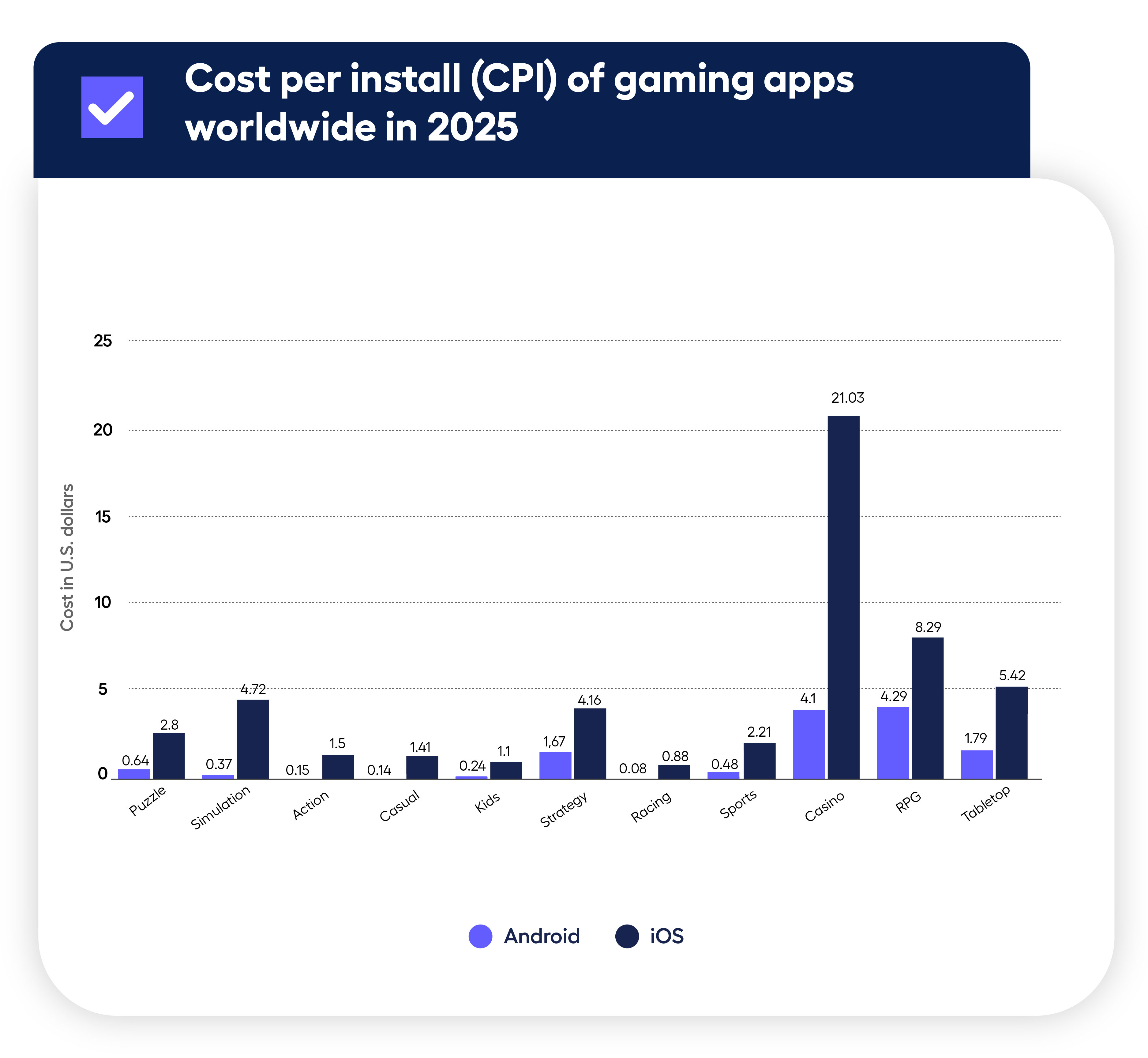 Average CPIs for Gaming Apps - User acquisition cost 2026. Calculate the cost of user acquisition 