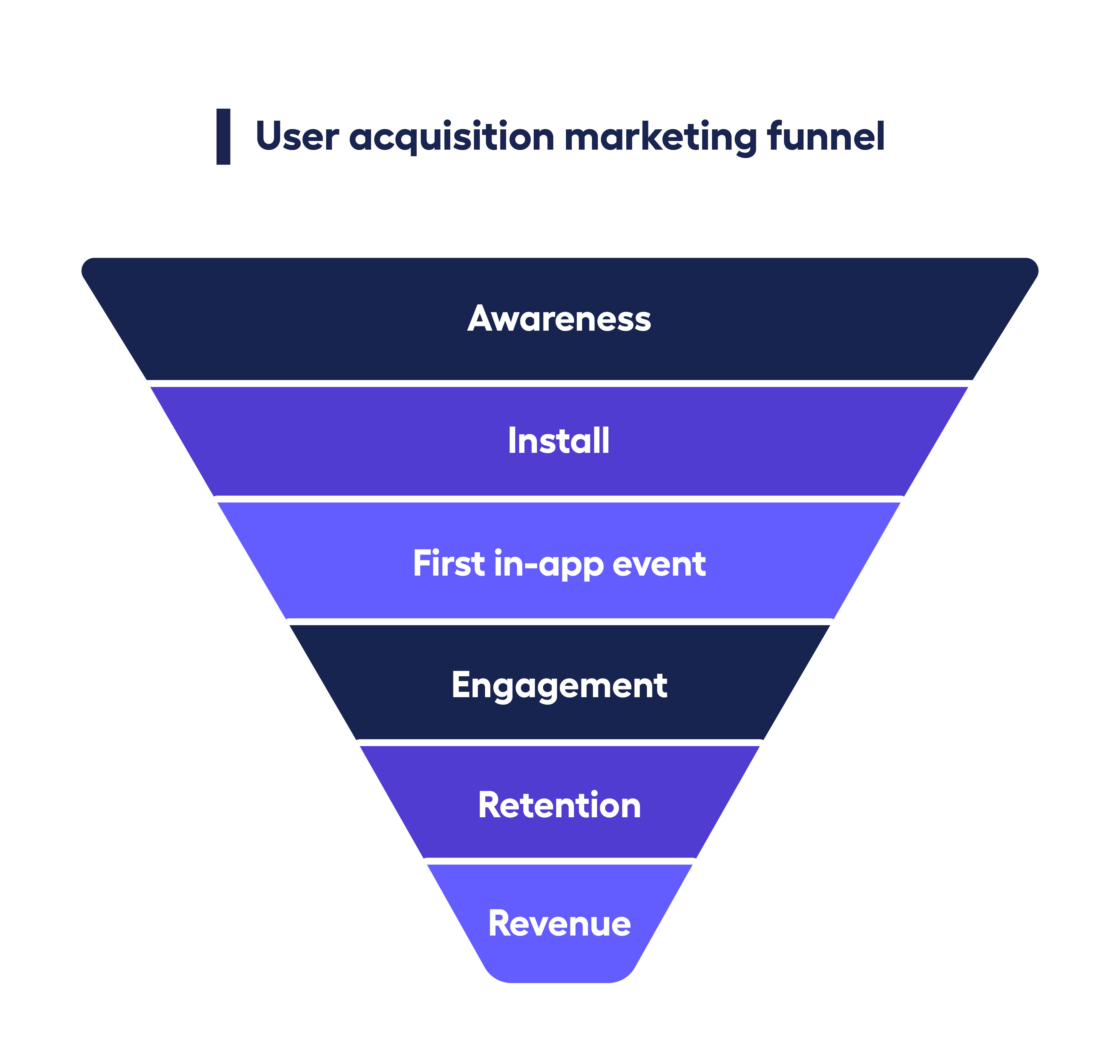 Mobile user acquisition funnel. User acquisition marketing funnel - awareness, install, first in-app event, engagement, retention, revenue. UA funnel 2026