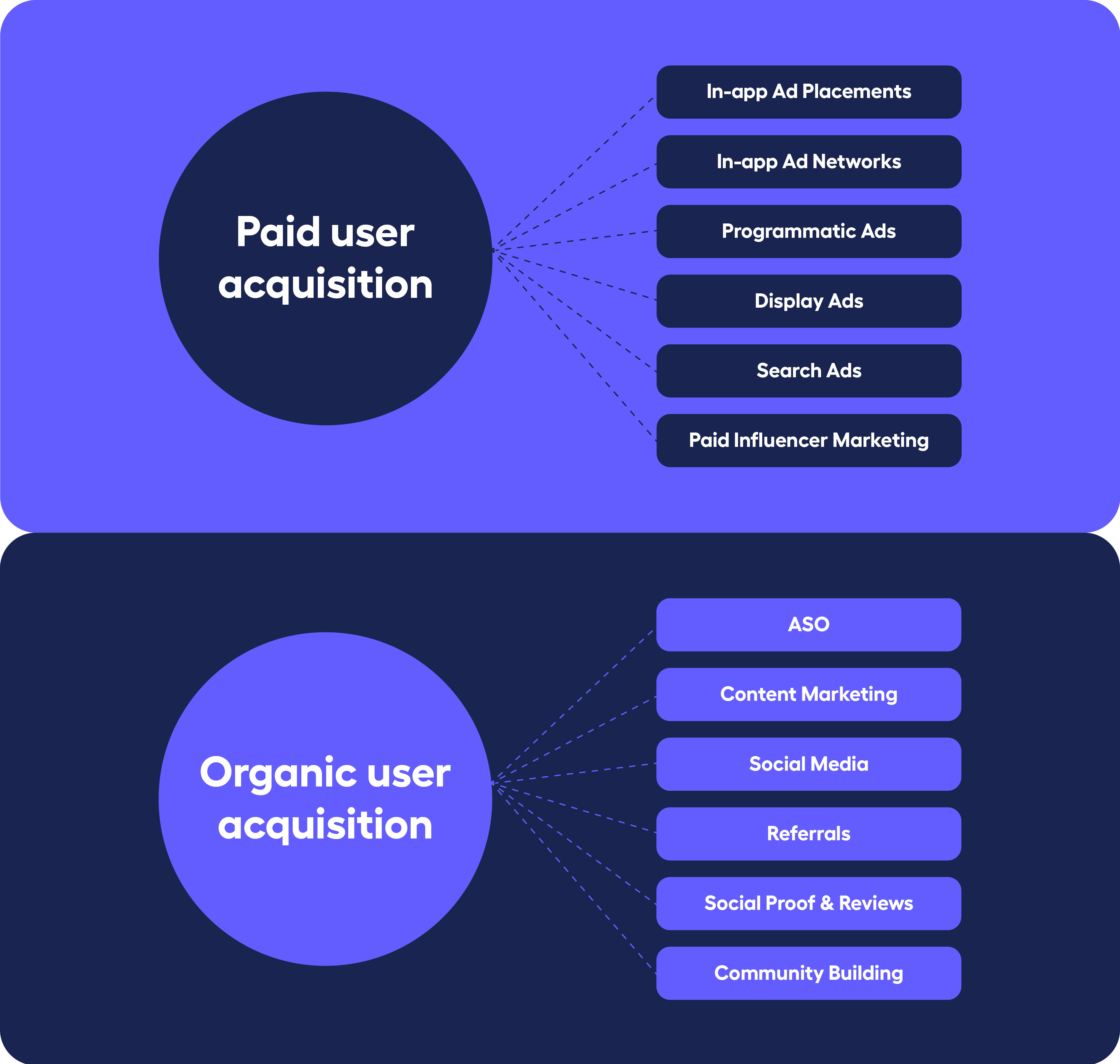 What is User acquisition? Organic vs. paid user acquisition. User acquisition strategies 2026