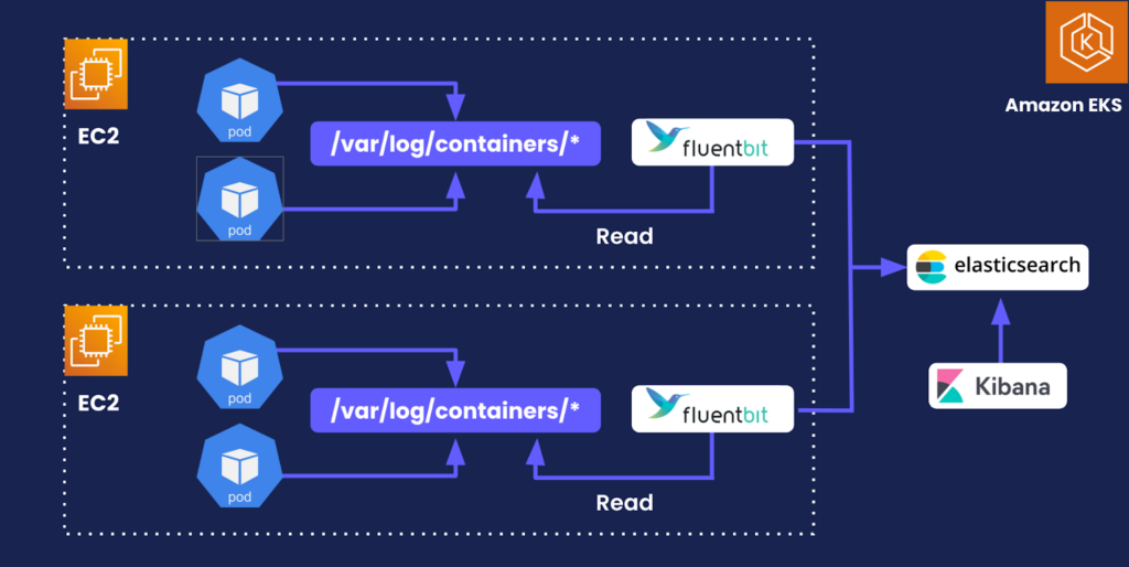Cut Observability Costs by 80% Without Losing Visibility