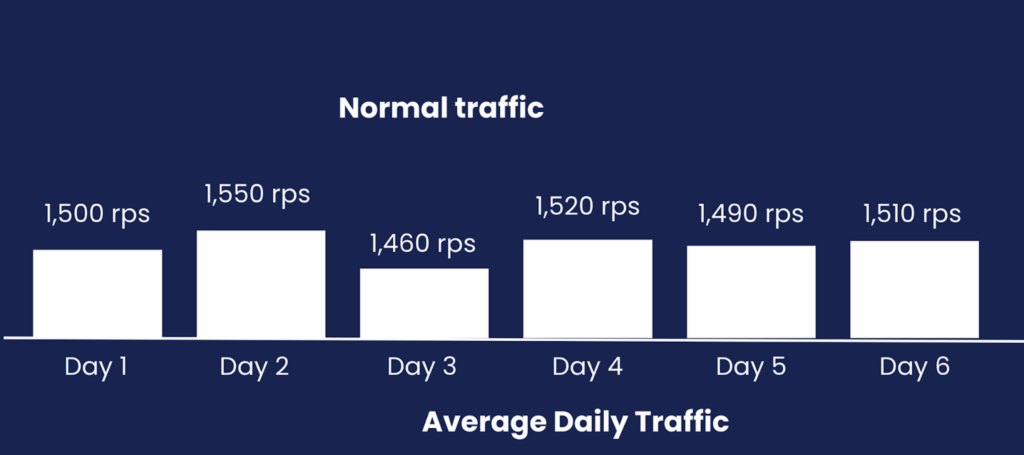 Test AWS Infrastructure for Super-Bowl Sized Traffic - Scale Infrastructure for High Traffic 