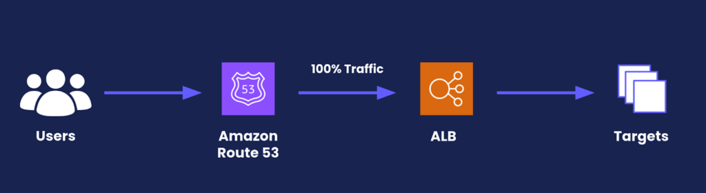 Test AWS Infrastructure for Super-Bowl Sized Traffic - Scale Infrastructure for High Traffic 