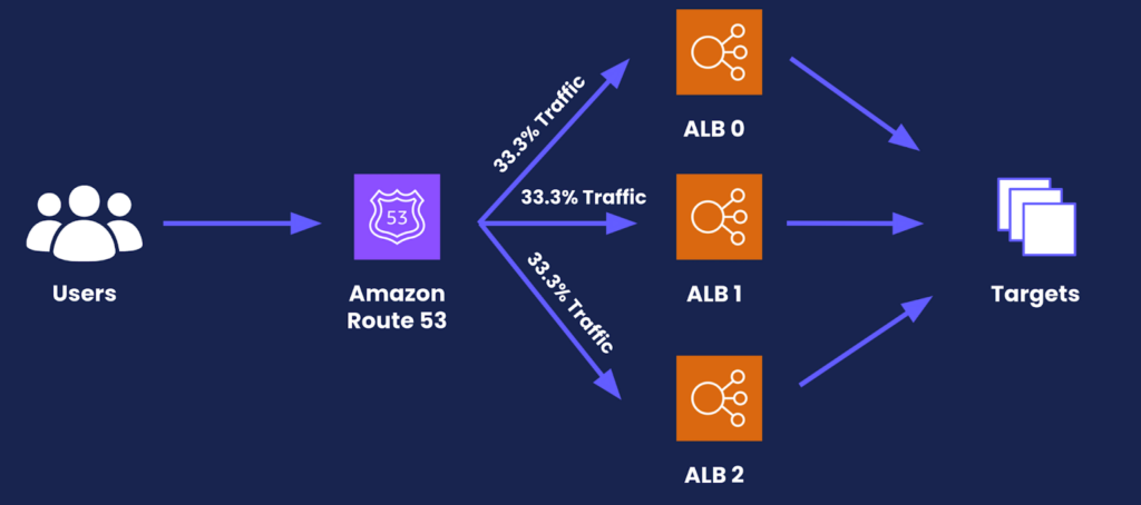 Test AWS Infrastructure for Super-Bowl Sized Traffic - Scale Infrastructure for High Traffic - Amazon Route 53