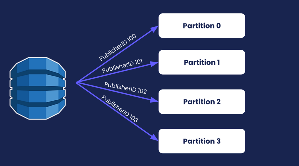 DynamoDB Partitions - Test AWS Infrastructure for Super-Bowl Sized Traffic - Scale Infrastructure for High Traffic 