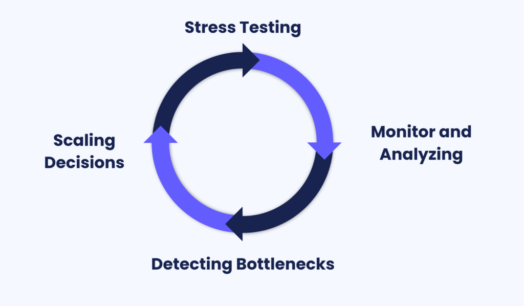 Testing AWS Infrastructure for Super-Bowl Sized Traffic - Scale Infrastructure for High Traffic - AWS Load Balancing, EC2, SNS, DynamoDB