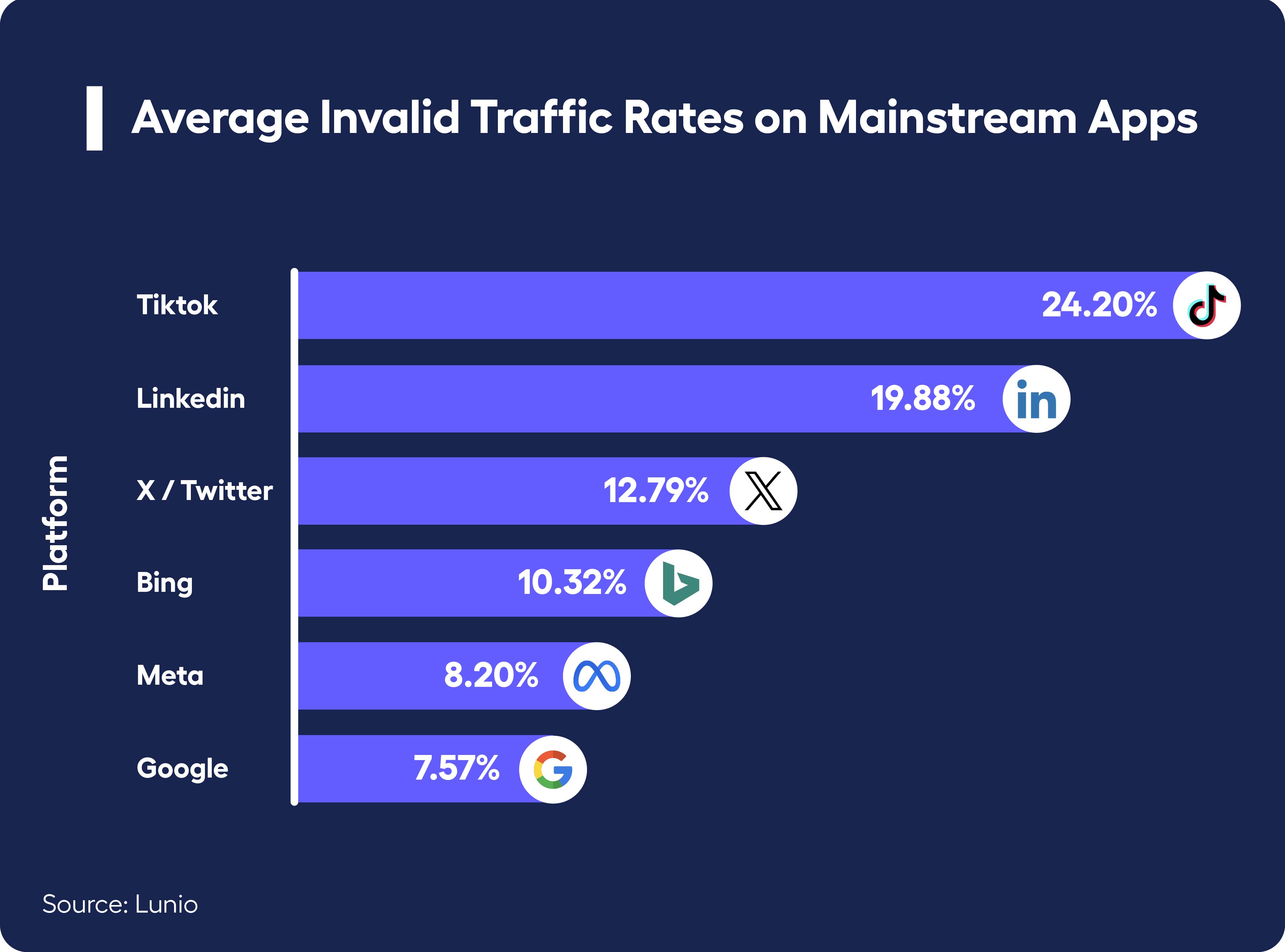Invalid traffic on Tiktok, Meta. How to optimize ad spend and increase ROAS? 
How to increase roas?