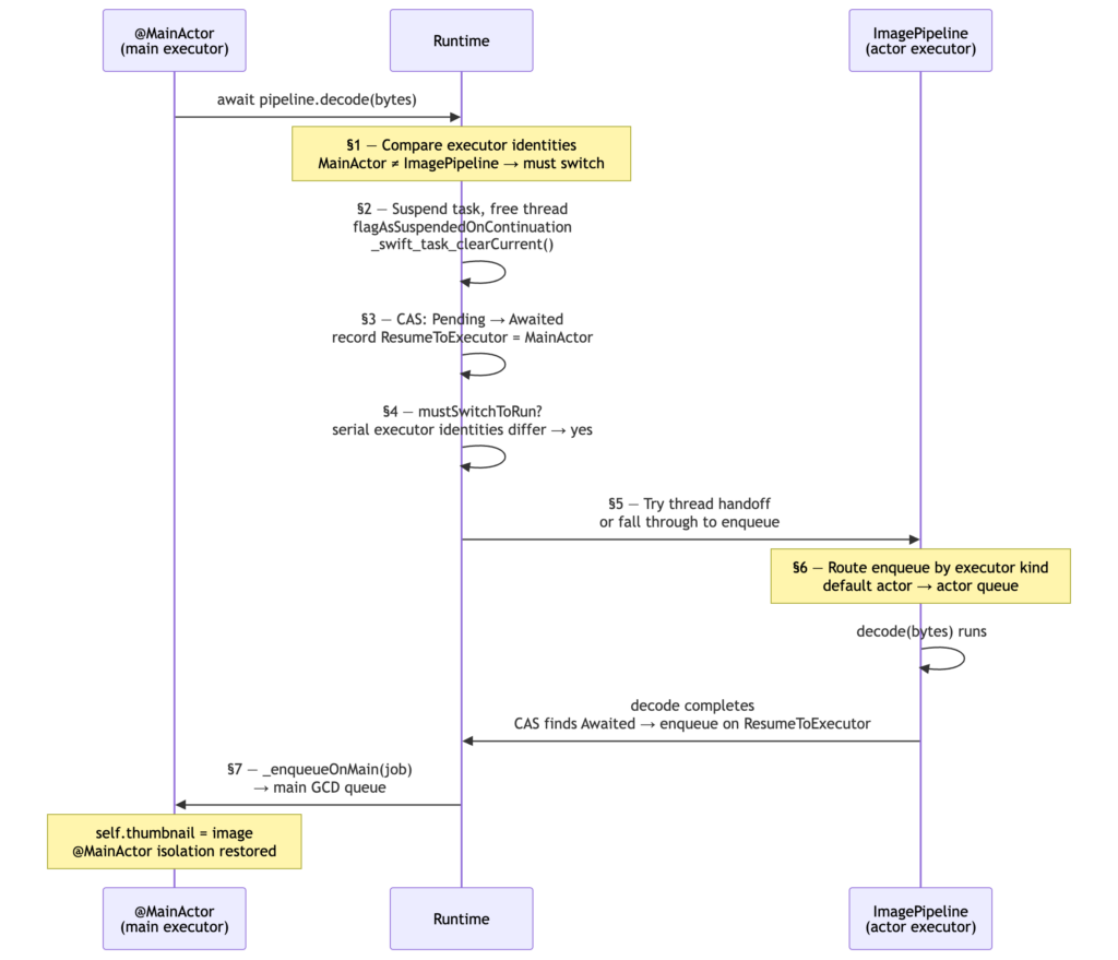 Swift Structured Concurrency, A Runtime trace - Swift Concurrency