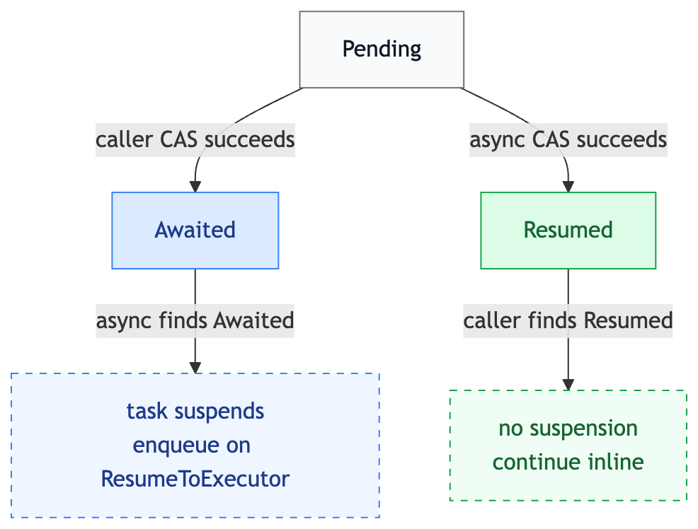 Swift Structured Concurrency, A Runtime trace - Swift Concurrency