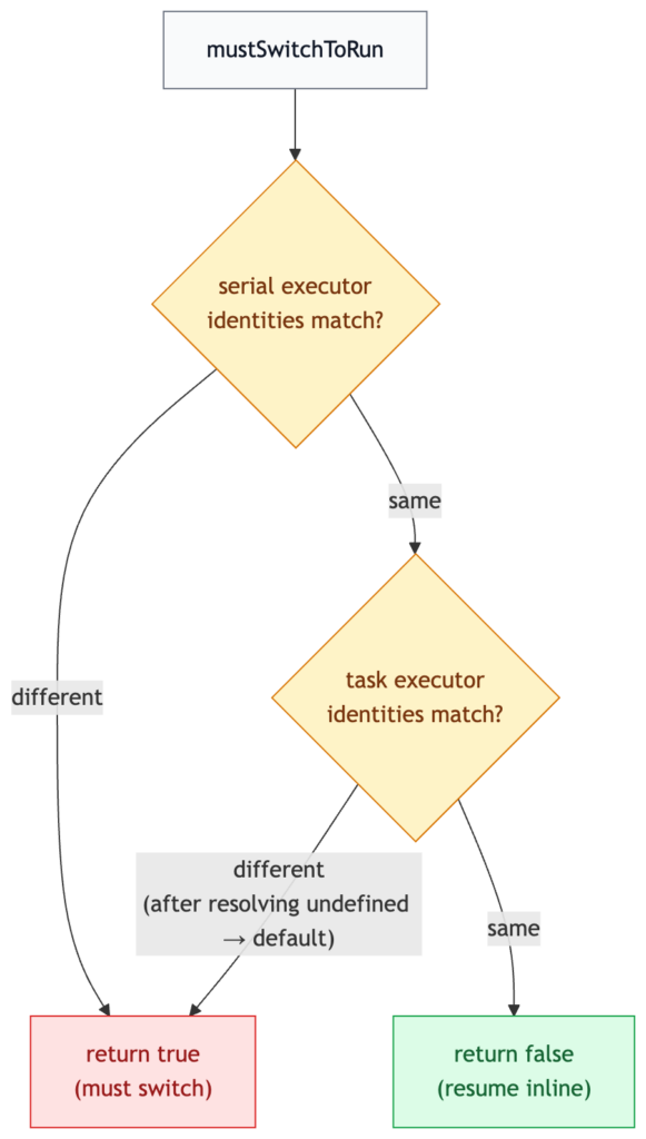 Swift Structured Concurrency, A Runtime trace - Swift Concurrency